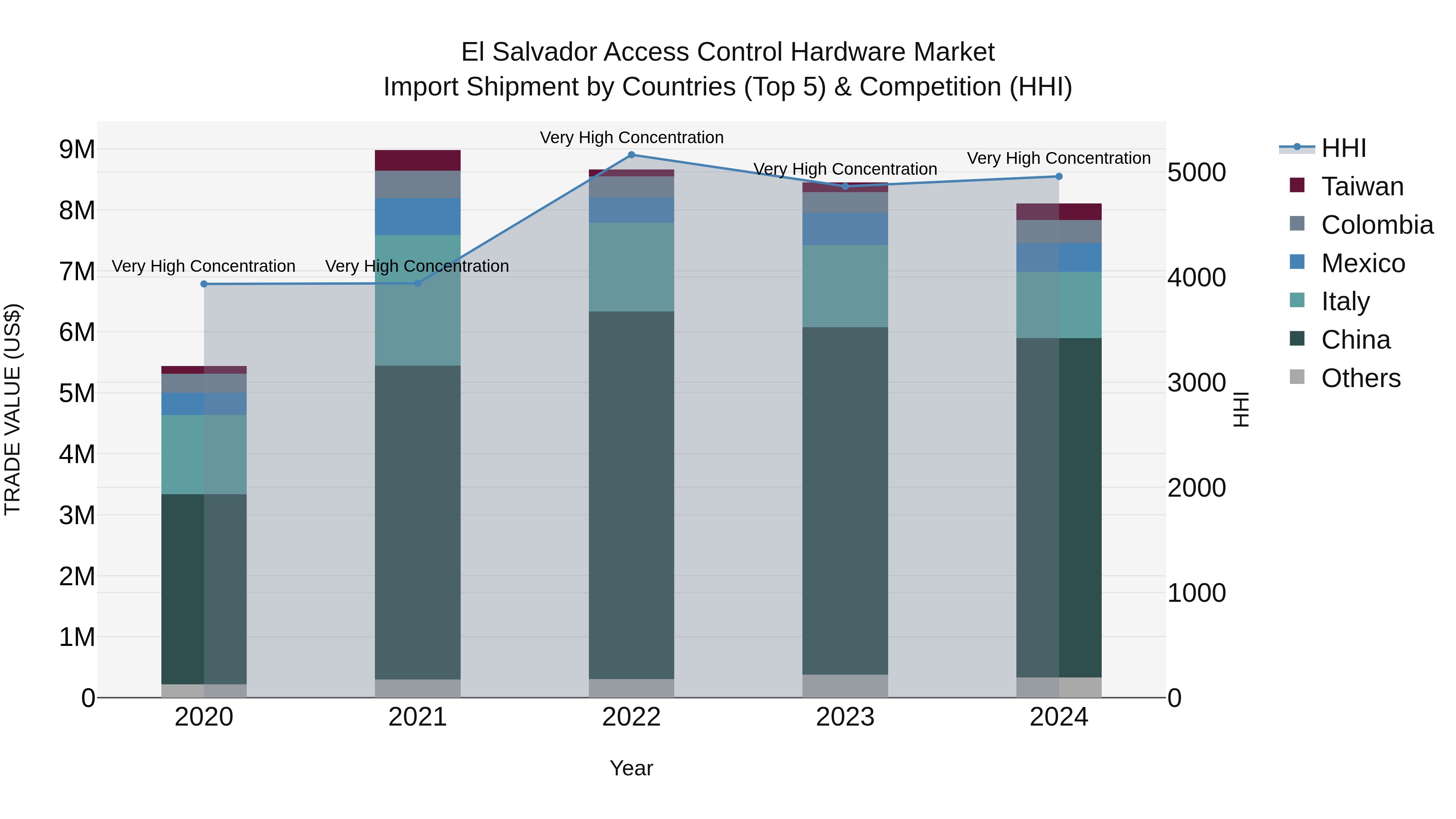 El Salvador Access Control Hardware Market Top 5 Importing Countries and Market Competition (HHI) Analysis