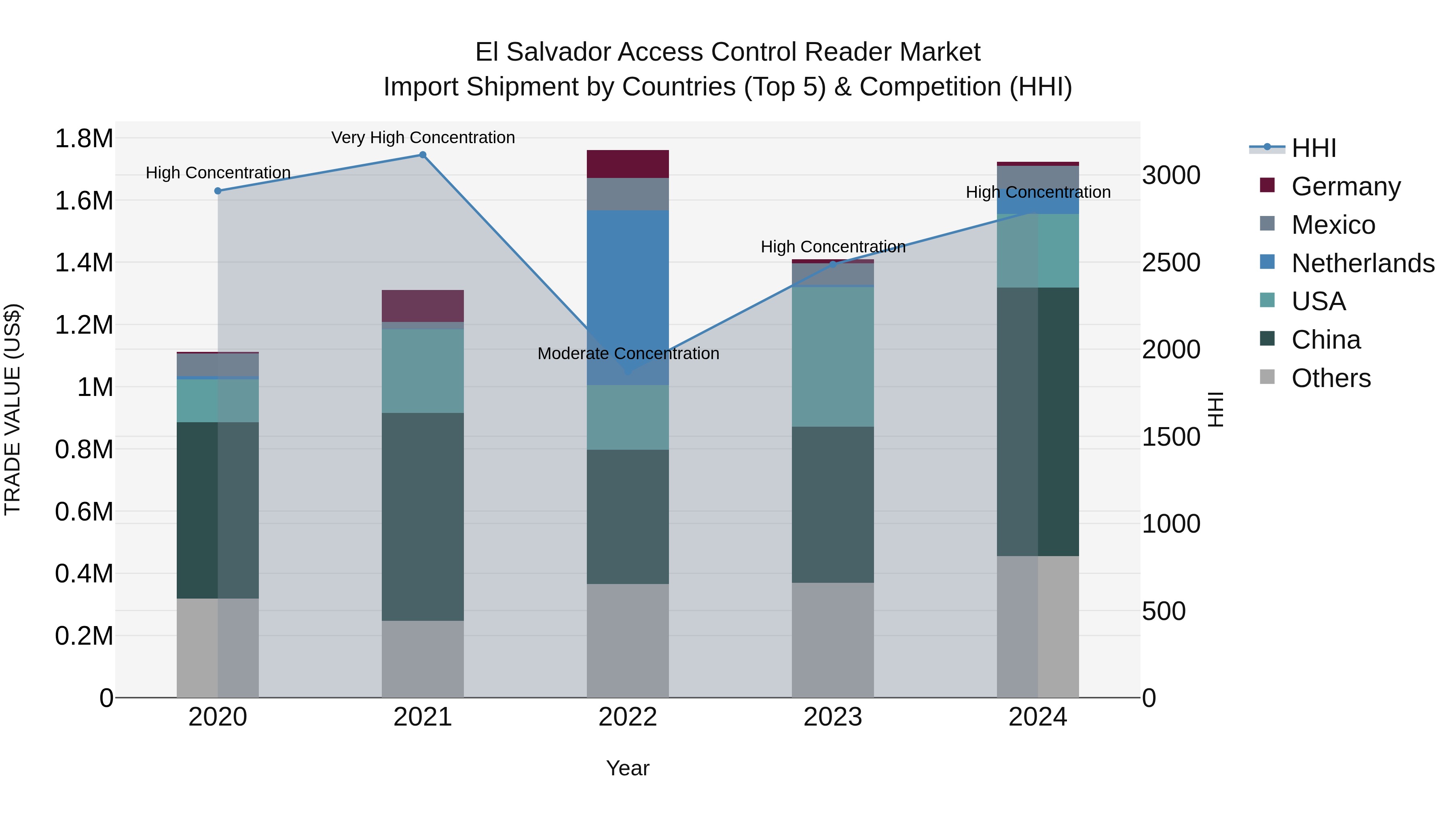 El Salvador Access Control Reader Market Top 5 Importing Countries and Market Competition (HHI) Analysis