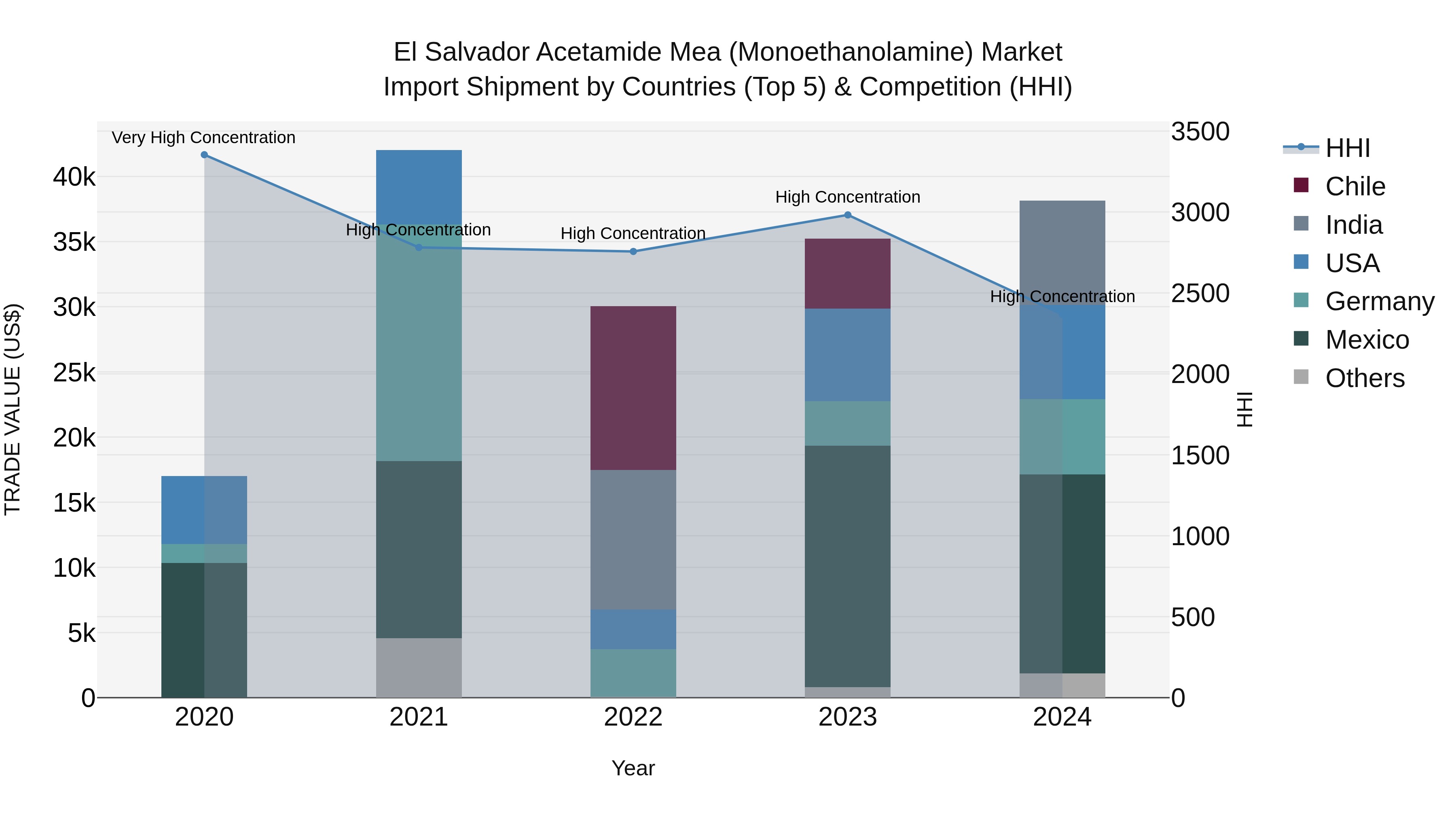 El Salvador Acetamide Mea Monoethanolamine Market Top 5 Importing Countries and Market Competition (HHI) Analysis