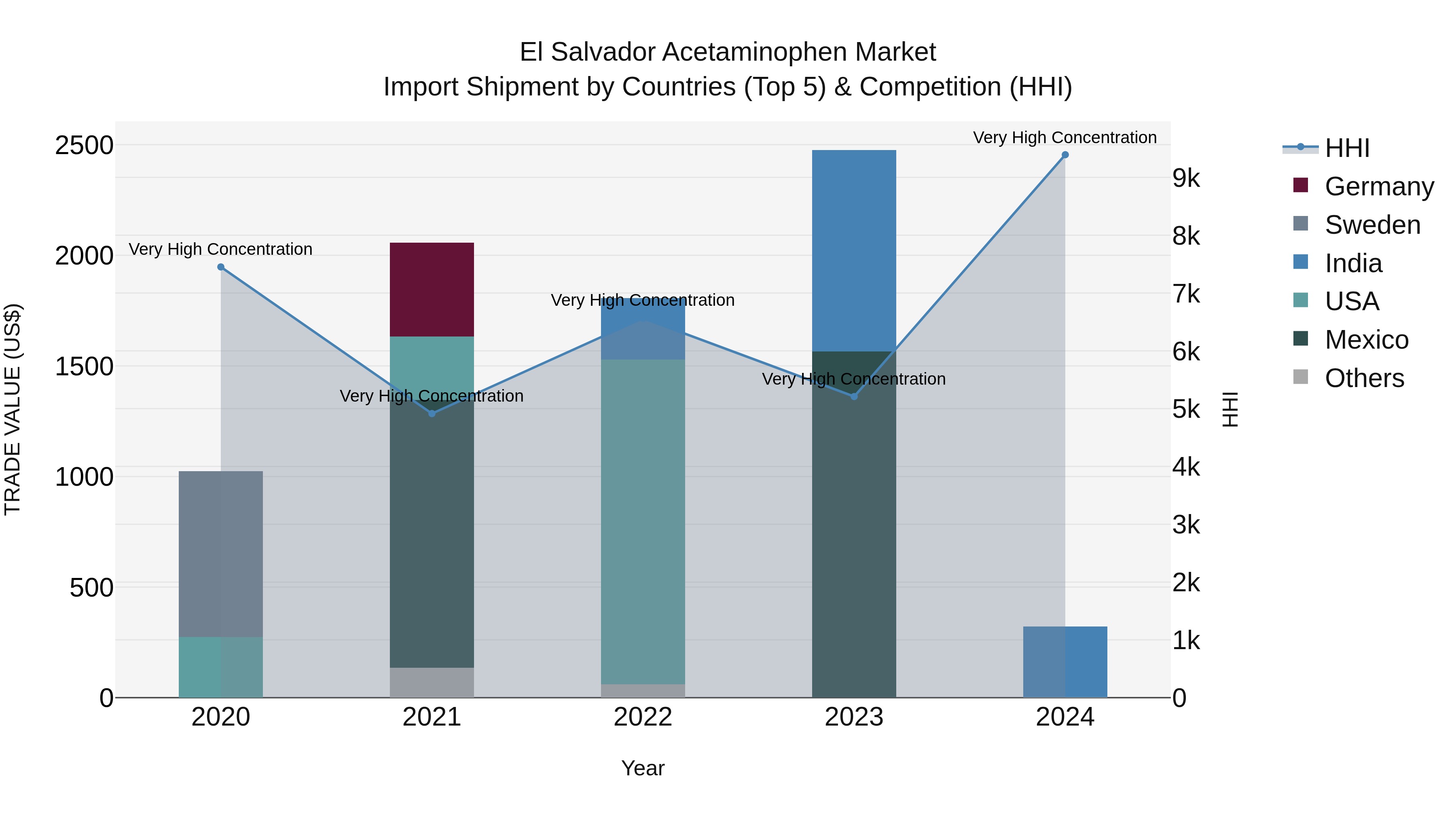 El Salvador Acetaminophen Market Top 5 Importing Countries and Market Competition (HHI) Analysis