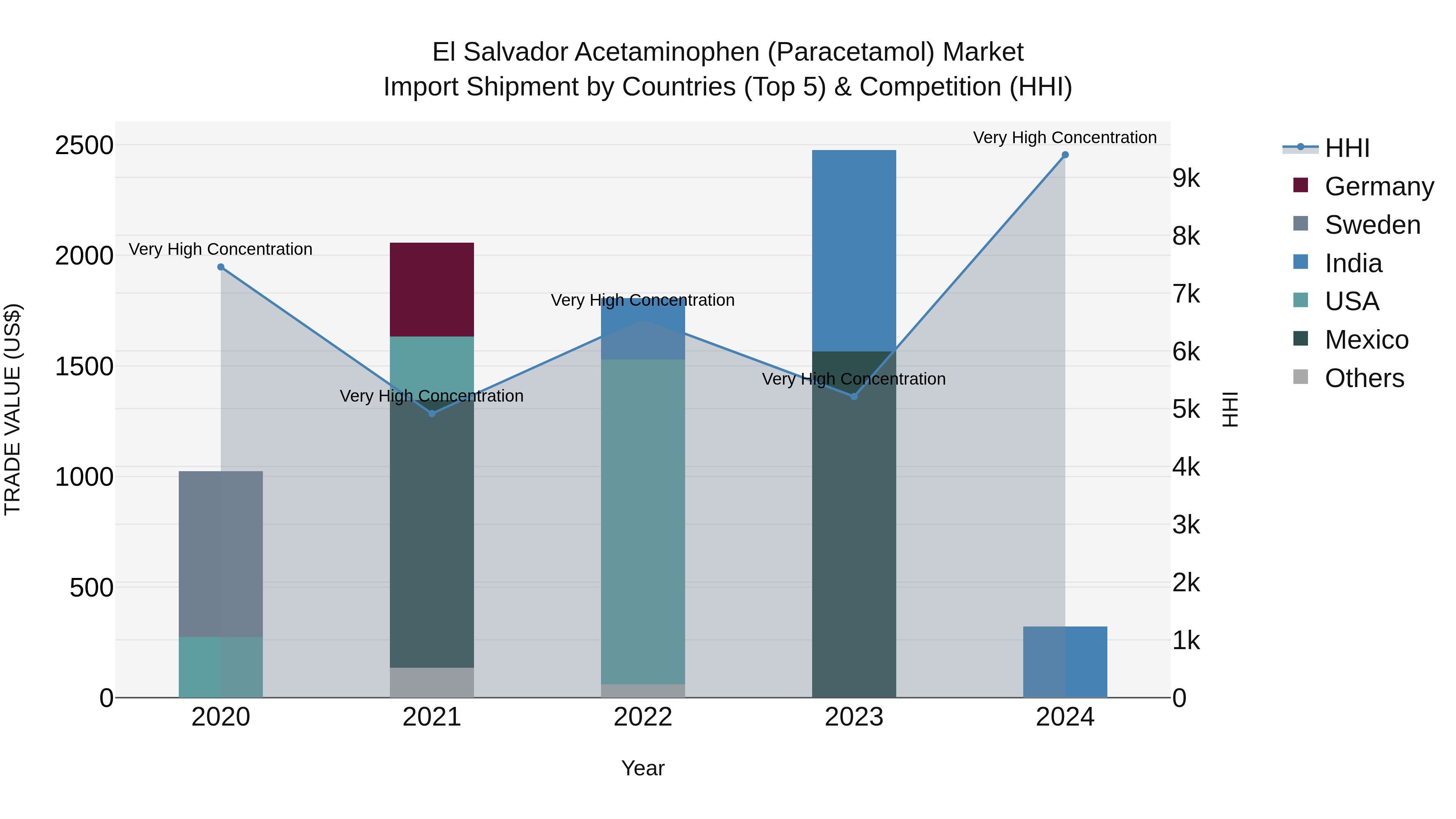 El Salvador Acetaminophen Paracetamol Market Top 5 Importing Countries and Market Competition (HHI) Analysis