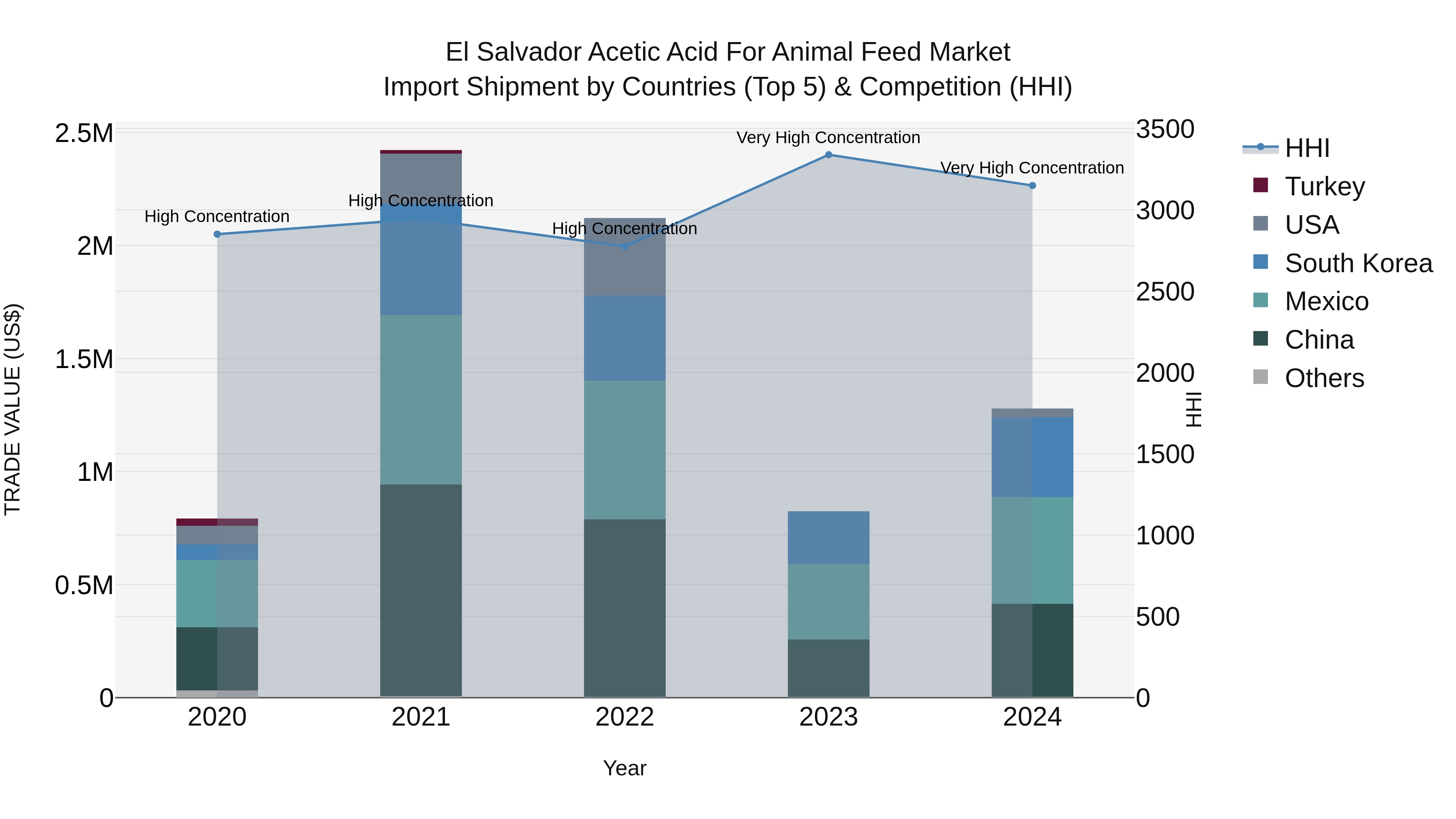 El Salvador Acetic Acid For Animal Feed Market Top 5 Importing Countries and Market Competition (HHI) Analysis