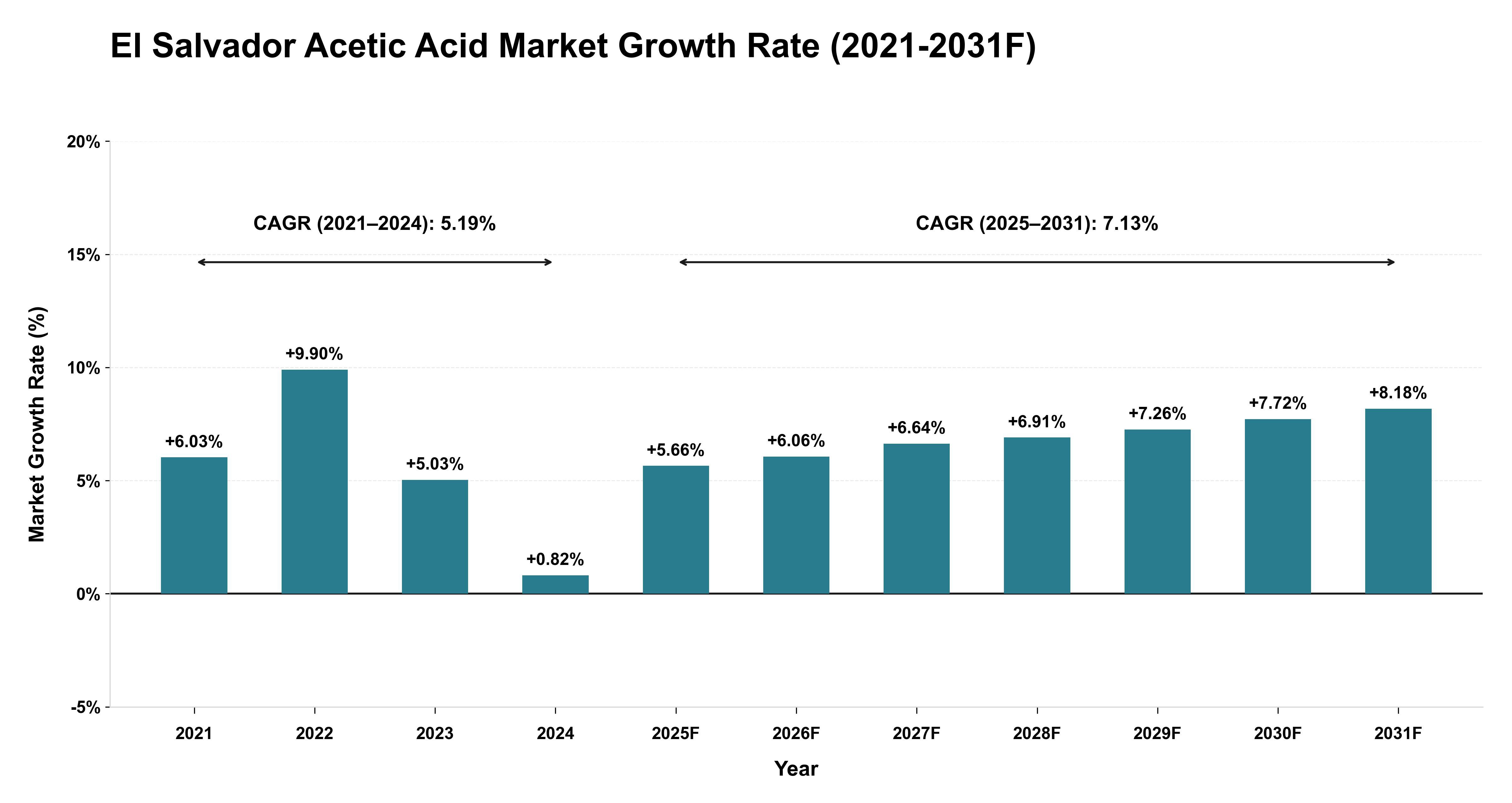 El Salvador Acetic Acid Market Year-wise Growth Rate (2021-2031F)