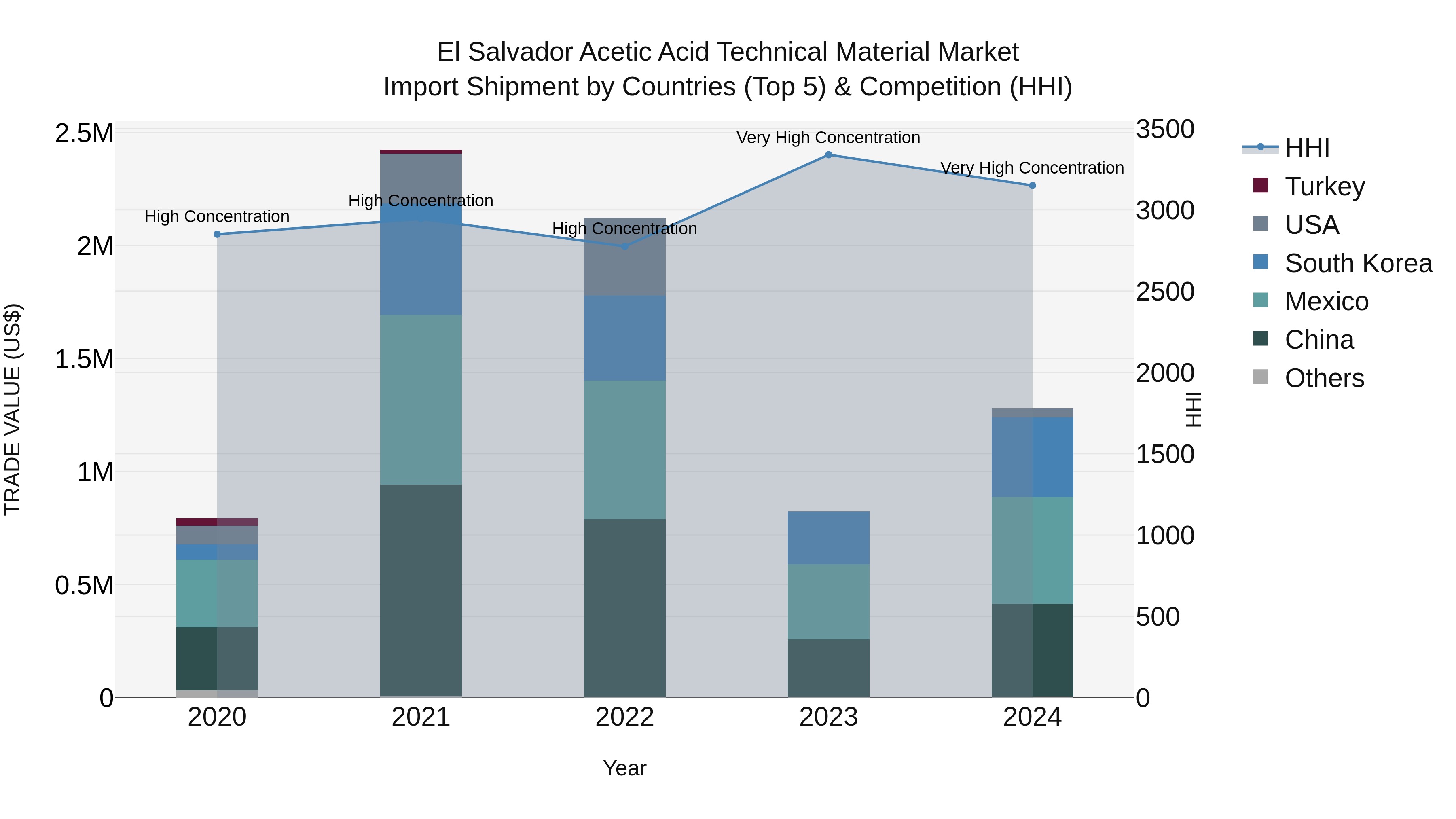 El Salvador Acetic Acid Technical Material Market Top 5 Importing Countries and Market Competition (HHI) Analysis