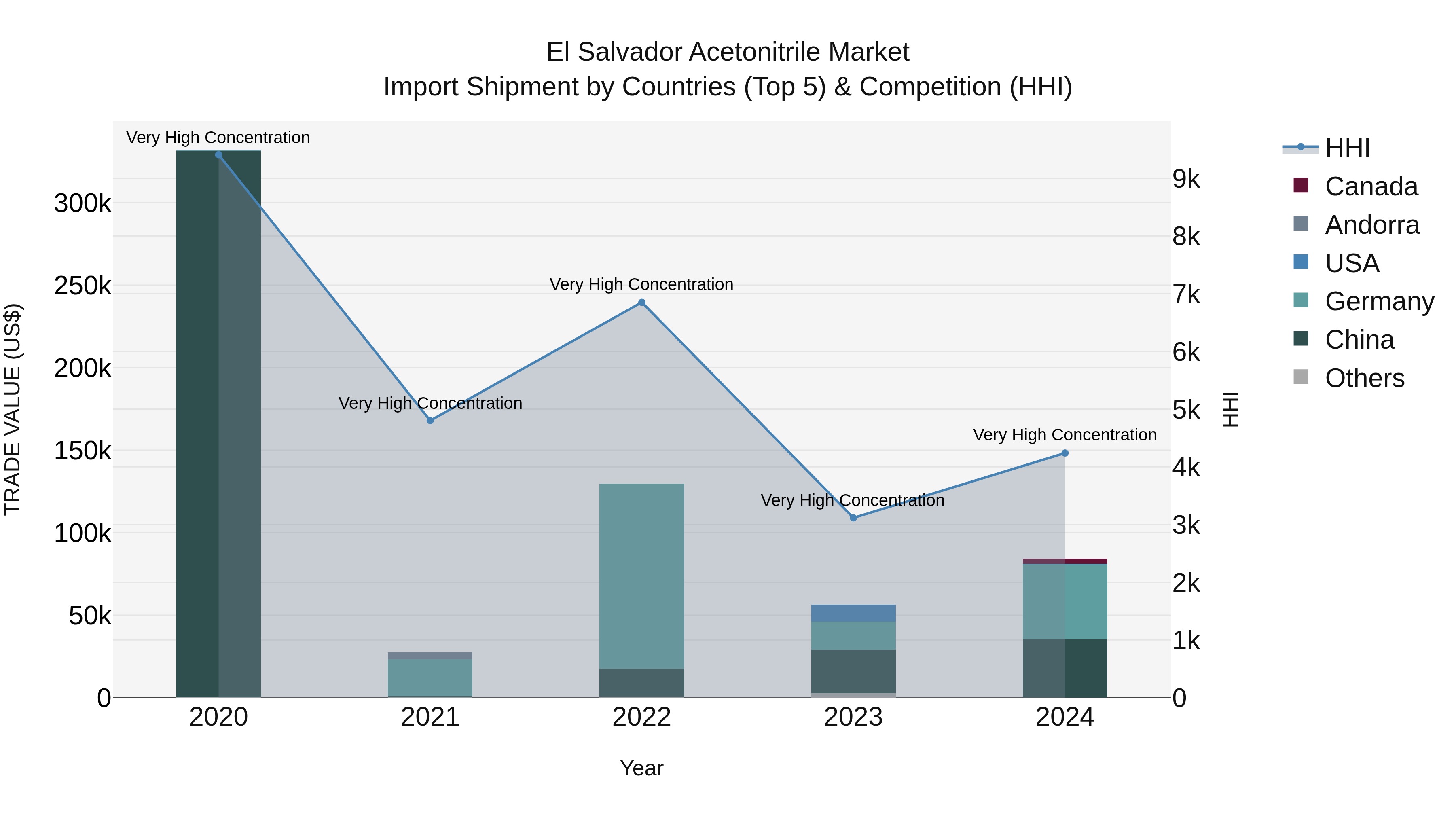 El Salvador Acetonitrile Market Top 5 Importing Countries and Market Competition (HHI) Analysis