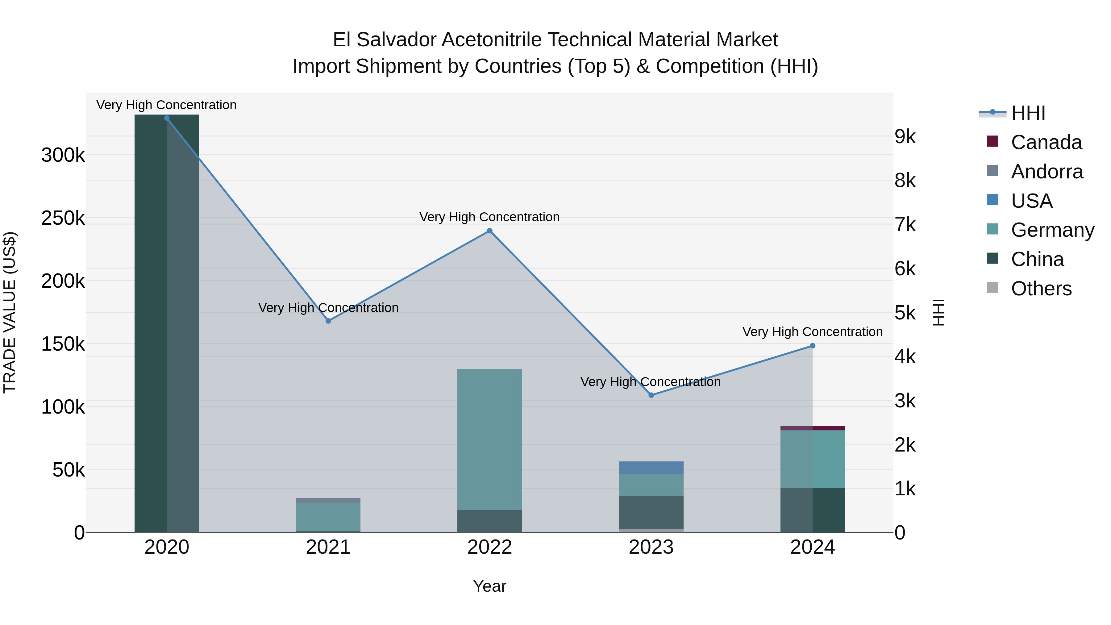 El Salvador Acetonitrile Technical Material Market Top 5 Importing Countries and Market Competition (HHI) Analysis
