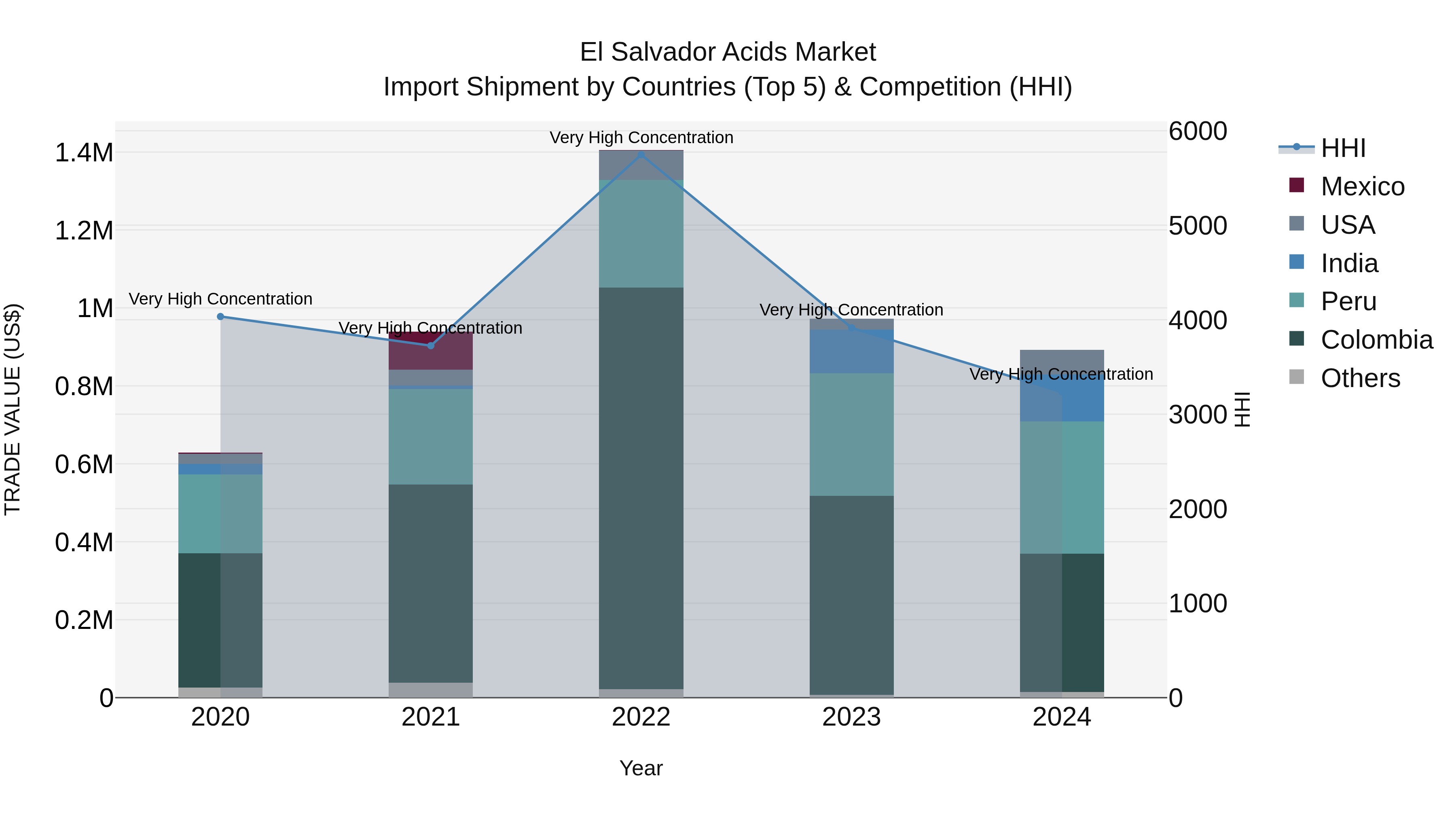 El Salvador Acids Market Top 5 Importing Countries and Market Competition (HHI) Analysis