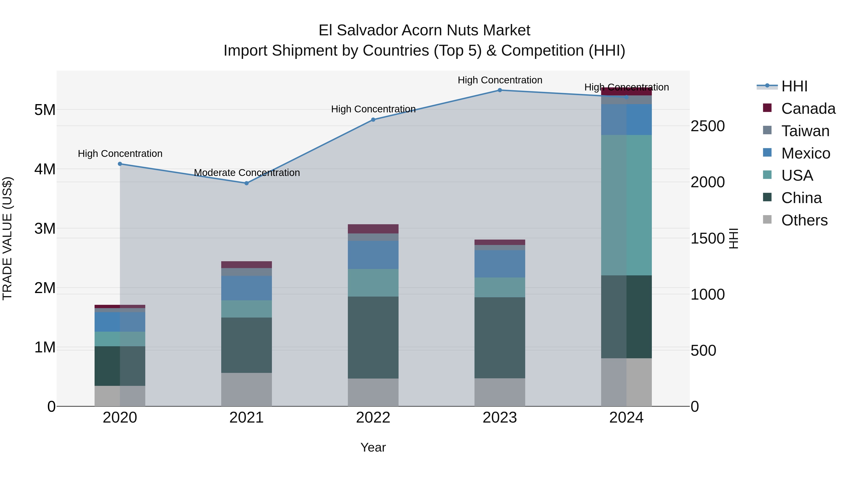 El Salvador Acorn Nuts Market Top 5 Importing Countries and Market Competition (HHI) Analysis