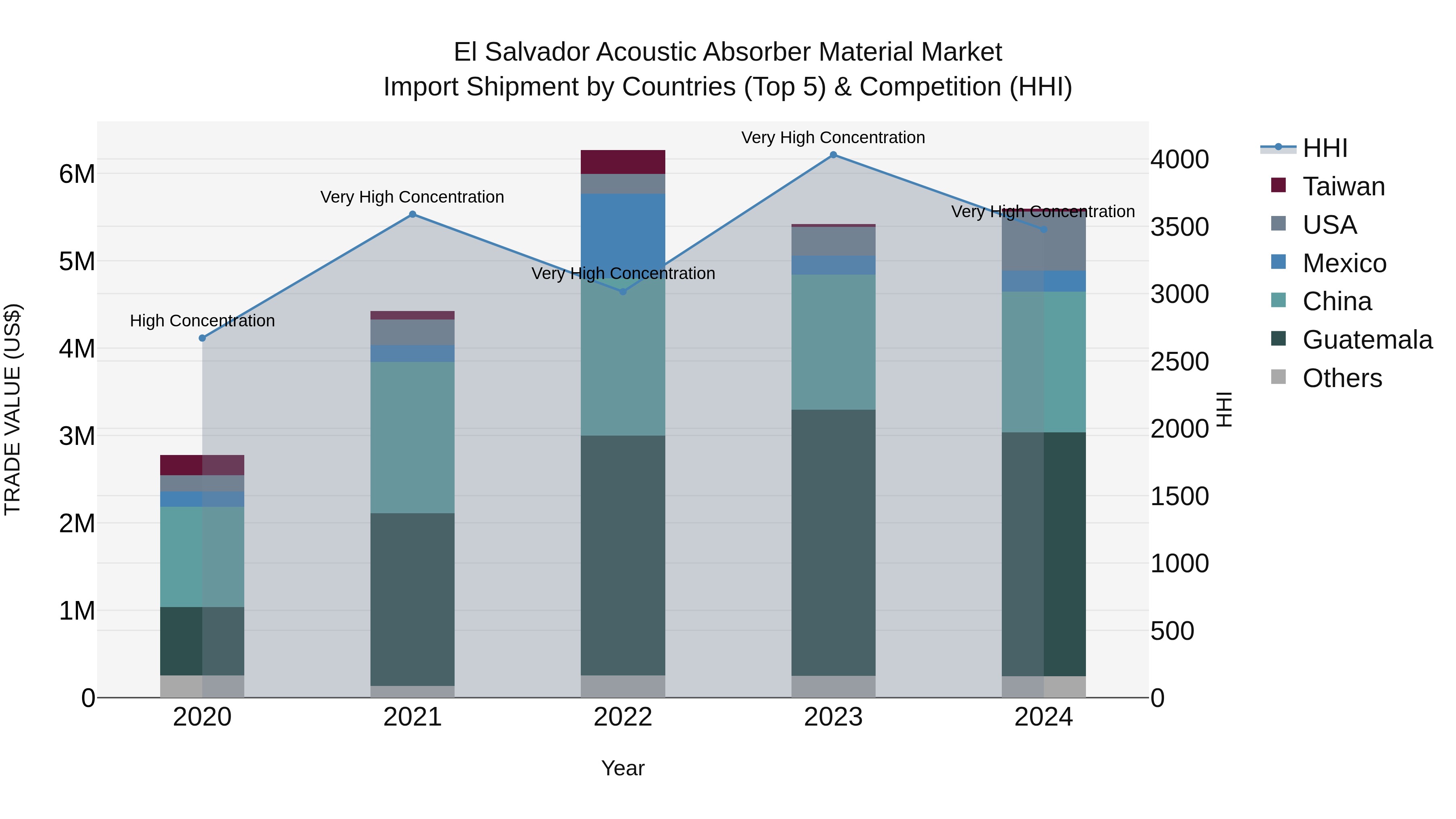 El Salvador Acoustic Absorber Material Market Top 5 Importing Countries and Market Competition (HHI) Analysis