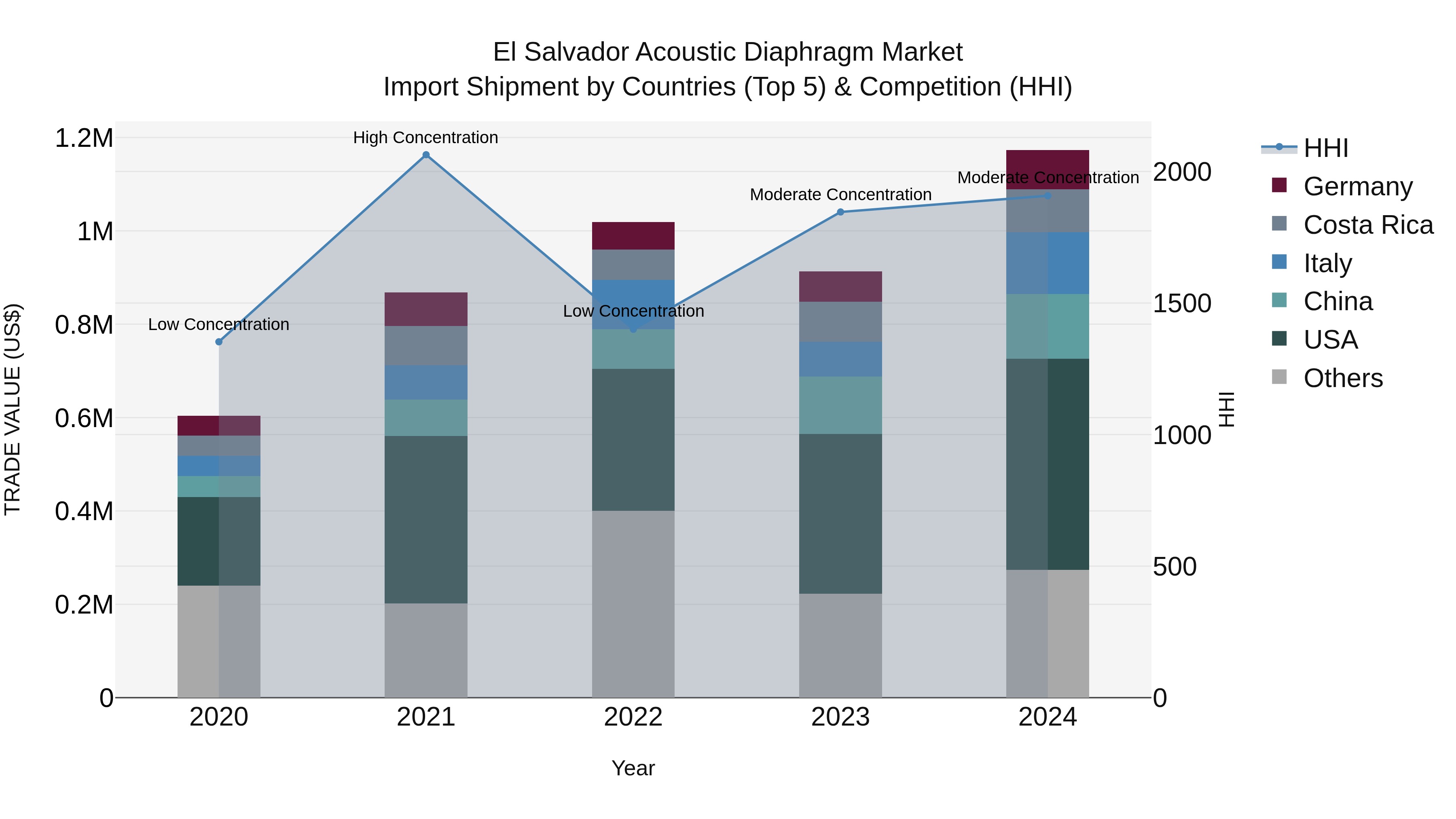 El Salvador Acoustic Diaphragm Market Top 5 Importing Countries and Market Competition (HHI) Analysis