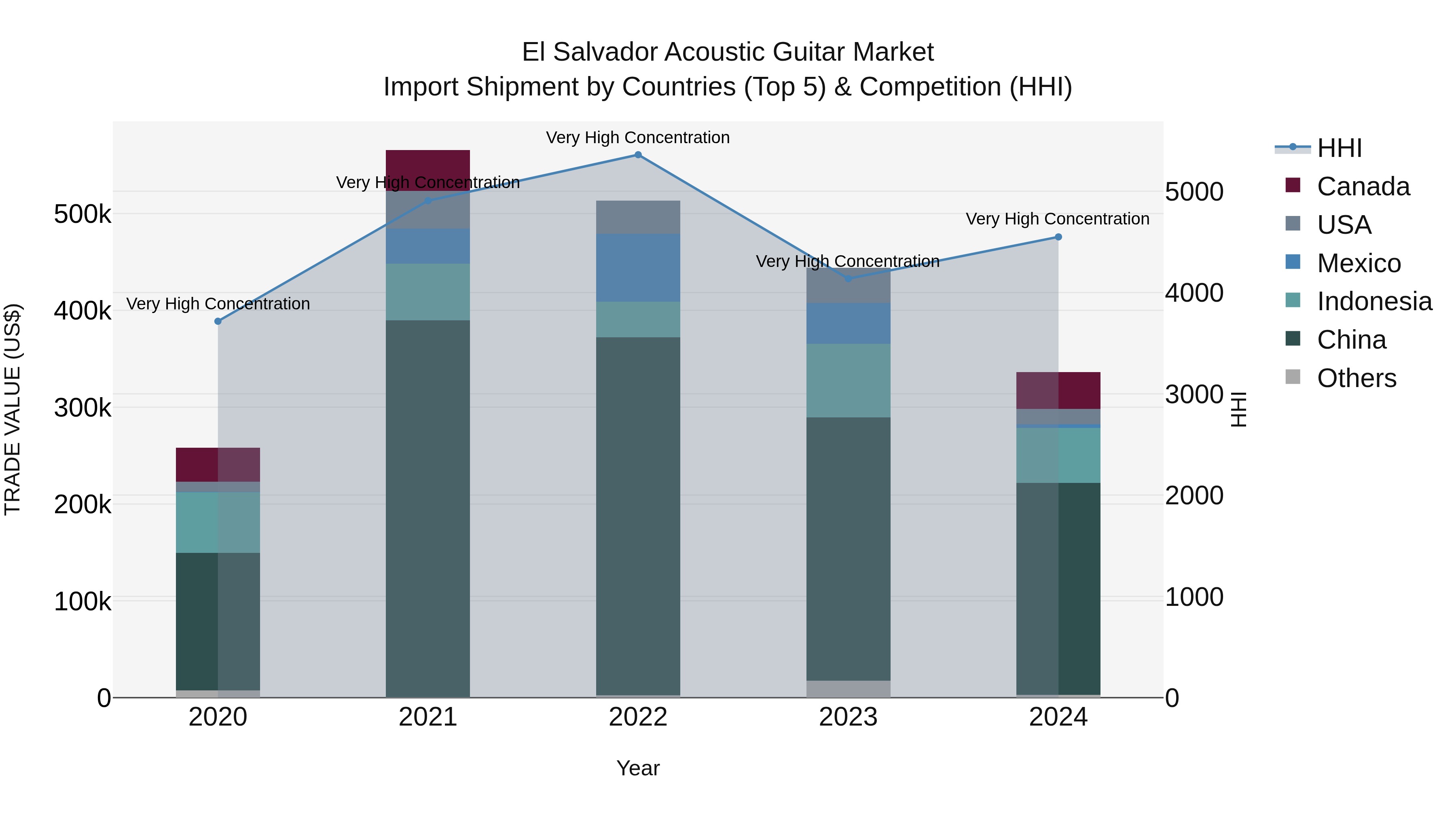 El Salvador Acoustic Guitar Market Top 5 Importing Countries and Market Competition (HHI) Analysis