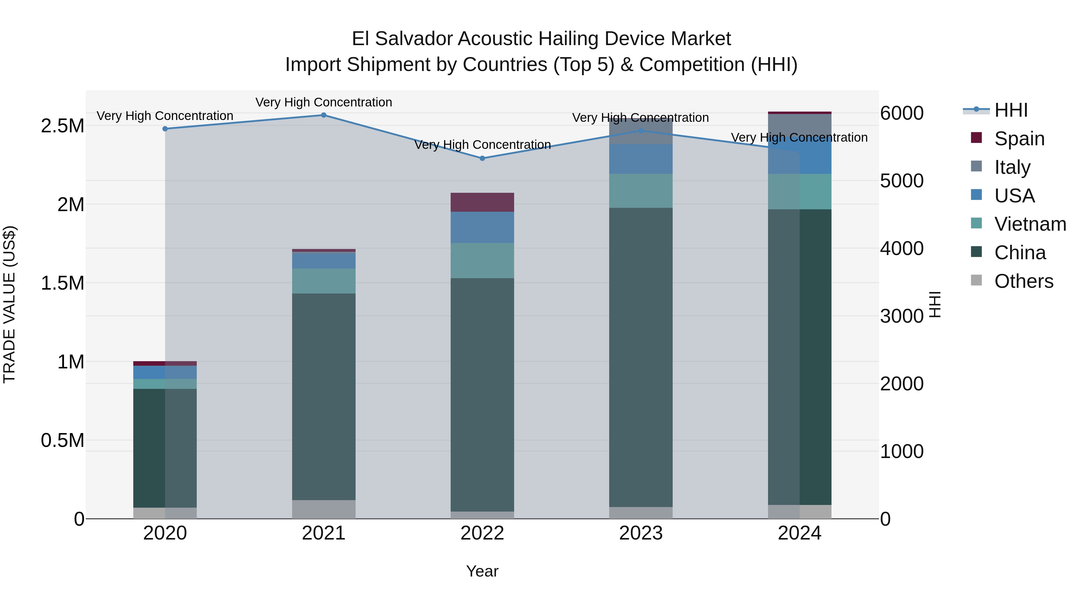 El Salvador Acoustic Hailing Device Market Top 5 Importing Countries and Market Competition (HHI) Analysis