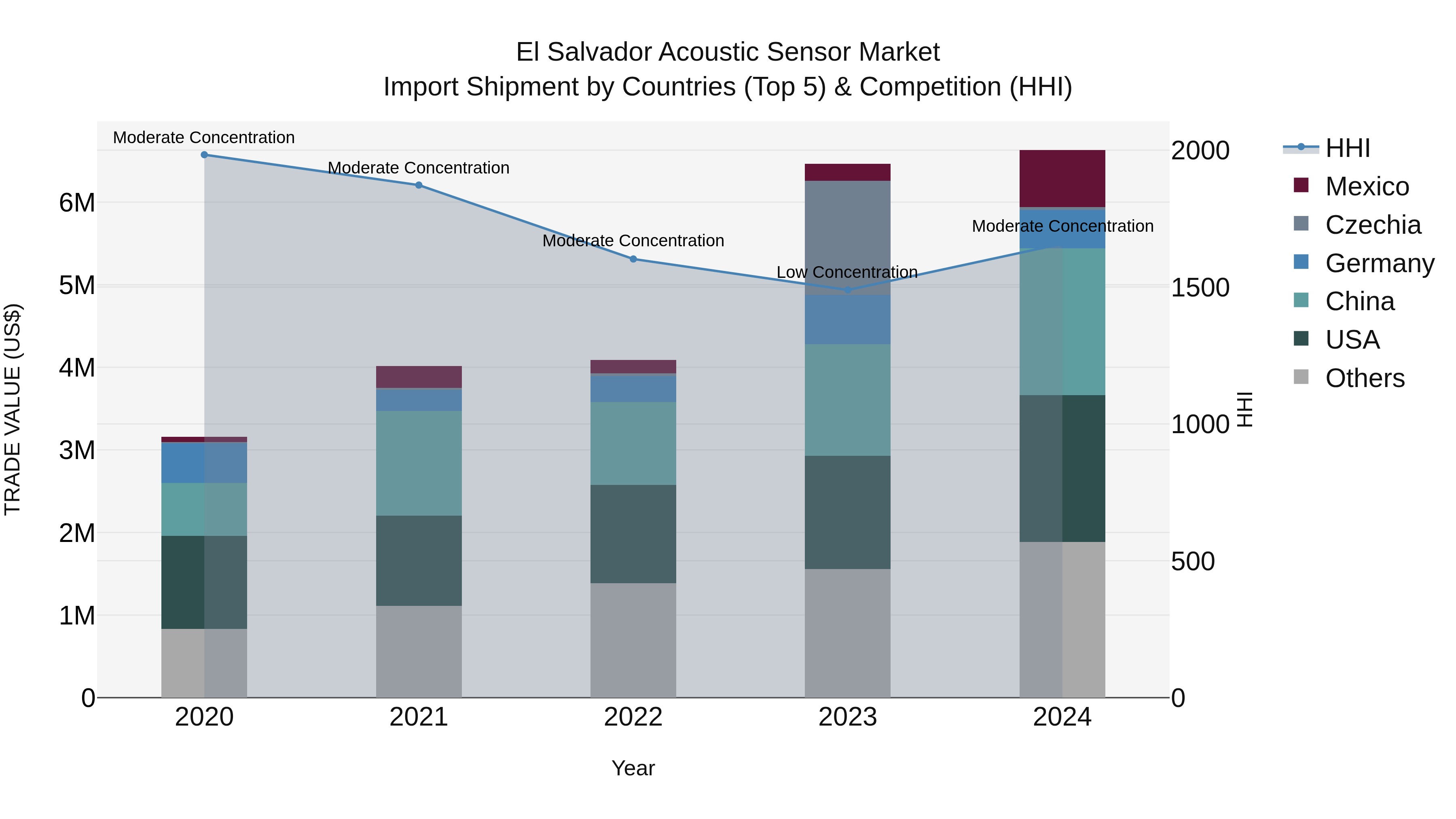 El Salvador Acoustic Sensor Market Top 5 Importing Countries and Market Competition (HHI) Analysis