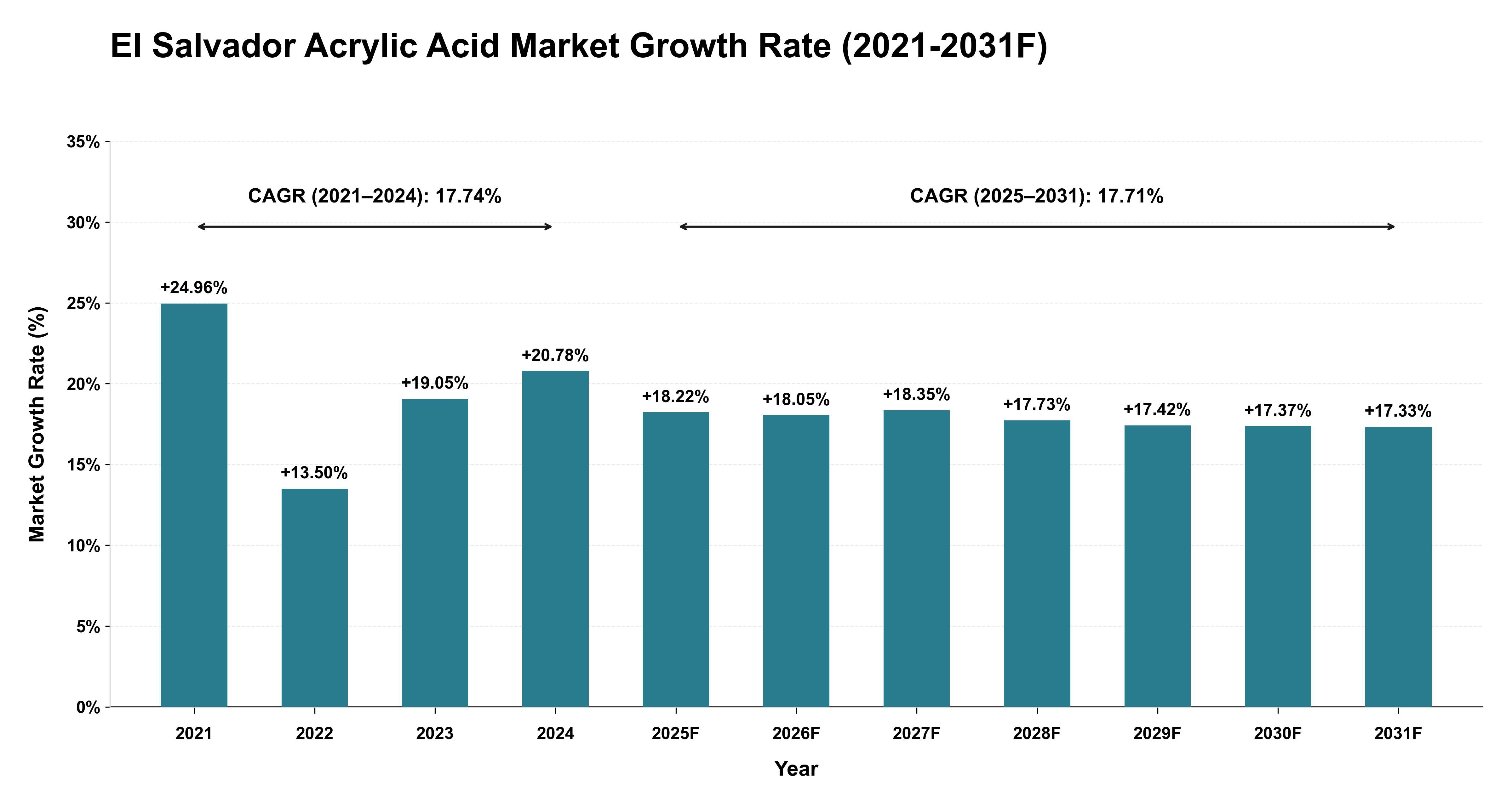 El Salvador Acrylic Acid Market Year-wise Growth Rate (2021-2031F)