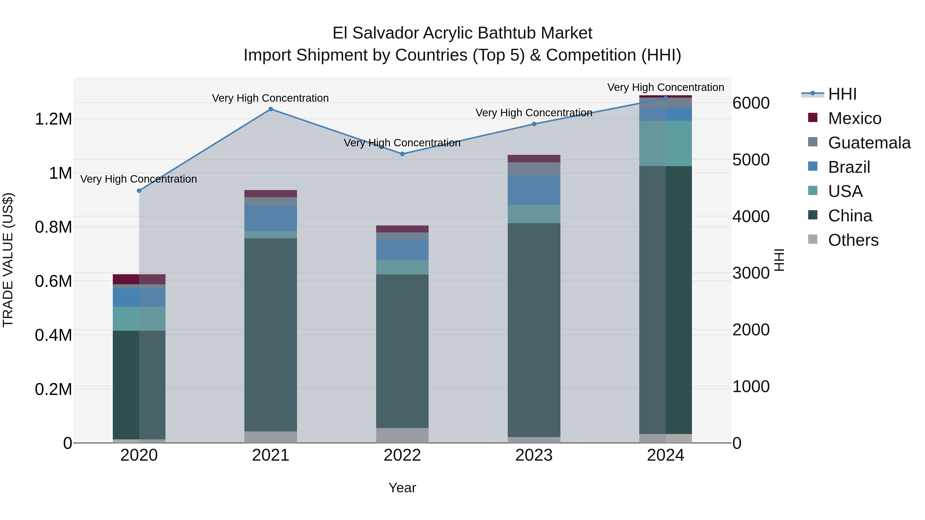 El Salvador Acrylic Bathtub Market Top 5 Importing Countries and Market Competition (HHI) Analysis