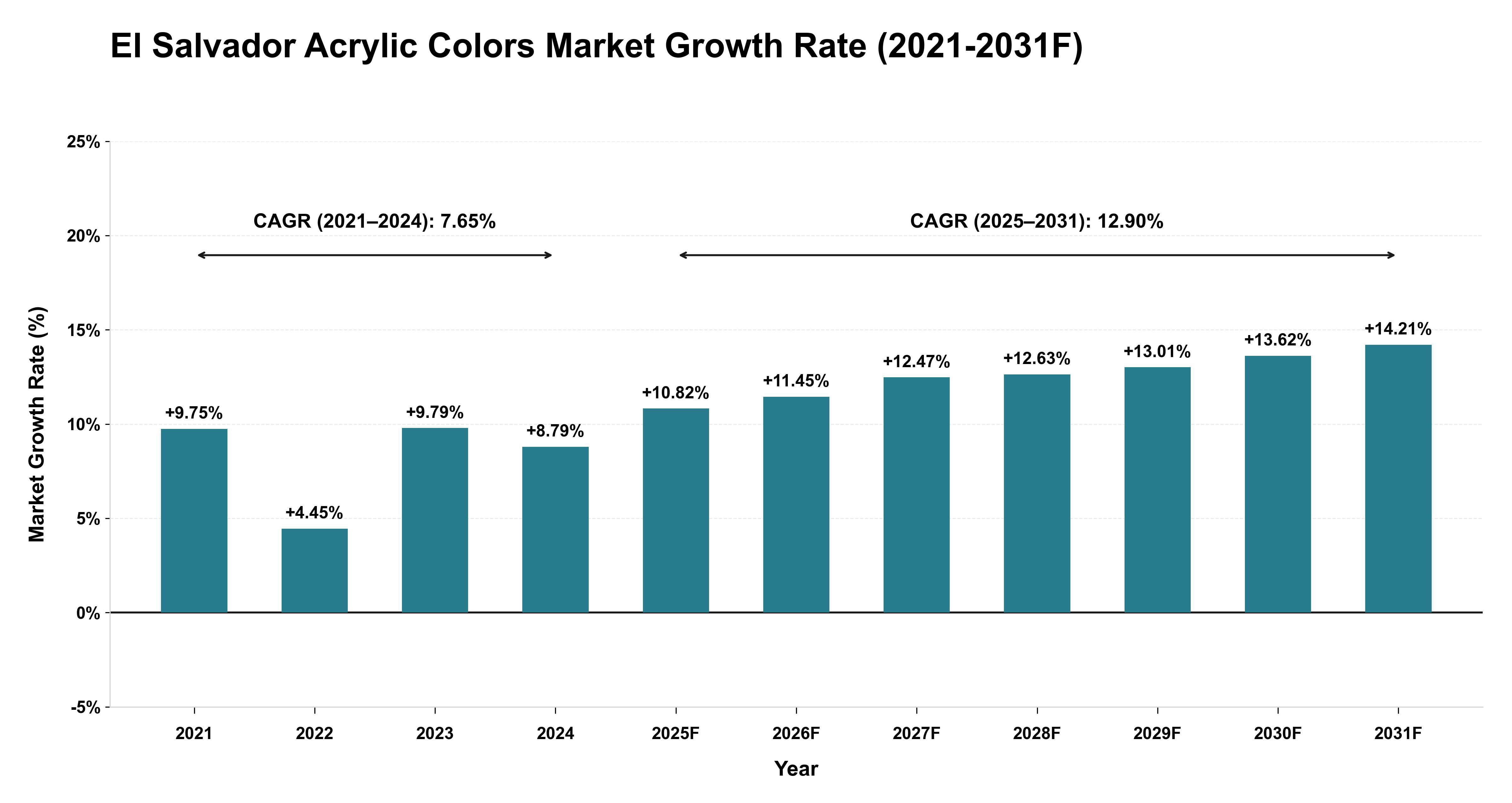 El Salvador Acrylic Colors Market Year-wise Growth Rate (2021-2031F)