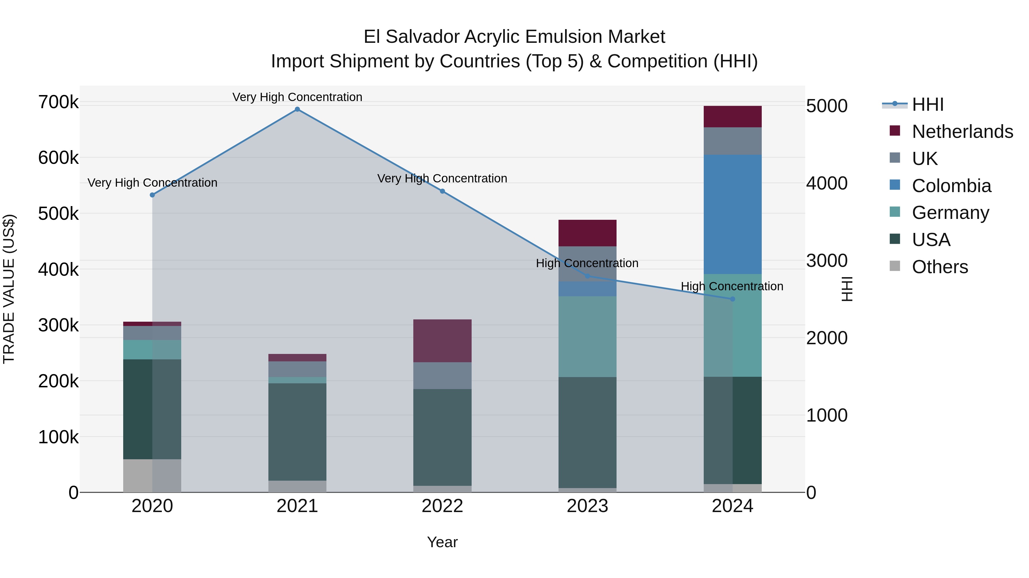 El Salvador Acrylic Emulsion Market Top 5 Importing Countries and Market Competition (HHI) Analysis