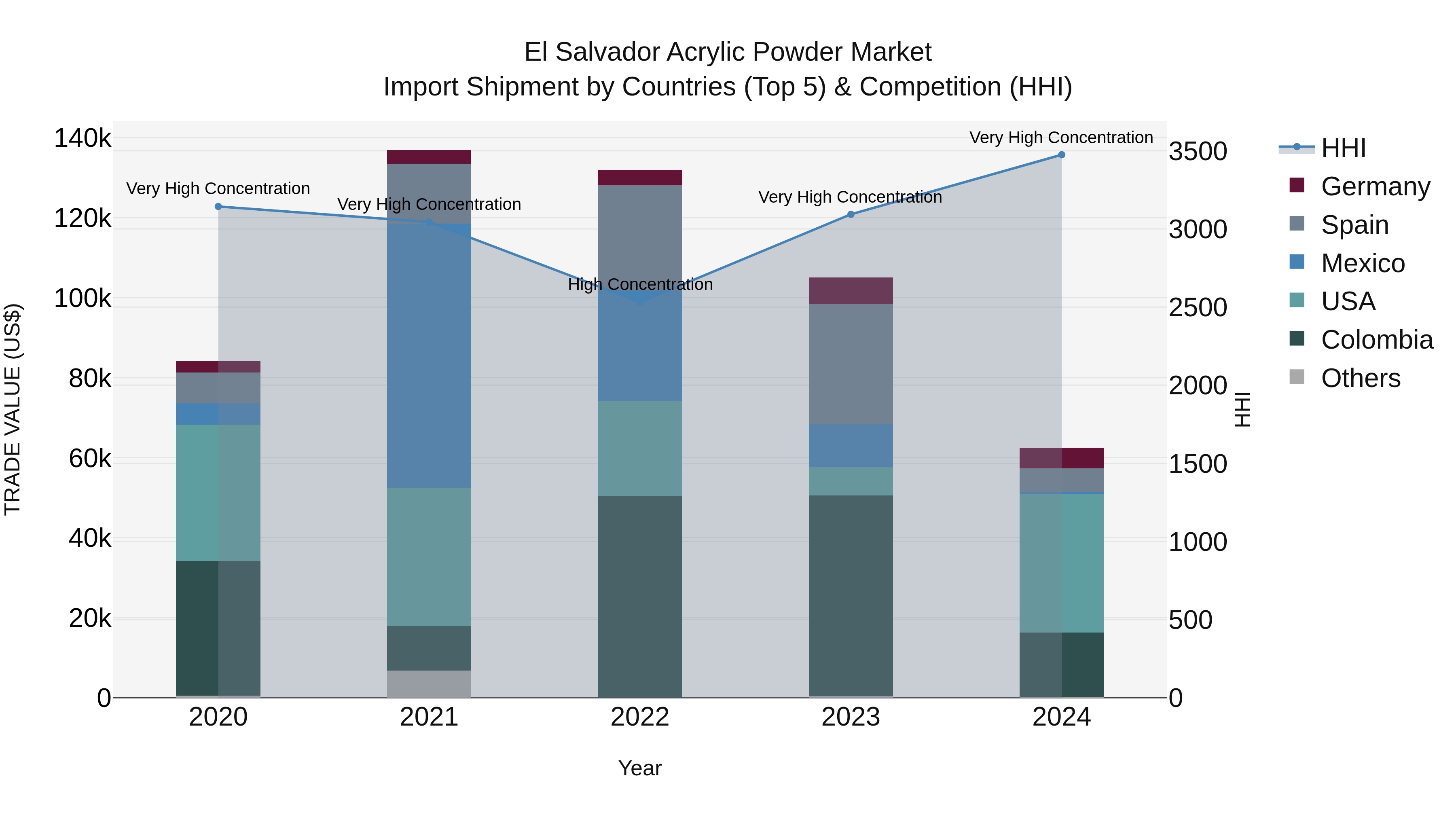 El Salvador Acrylic Powder Market Top 5 Importing Countries and Market Competition (HHI) Analysis