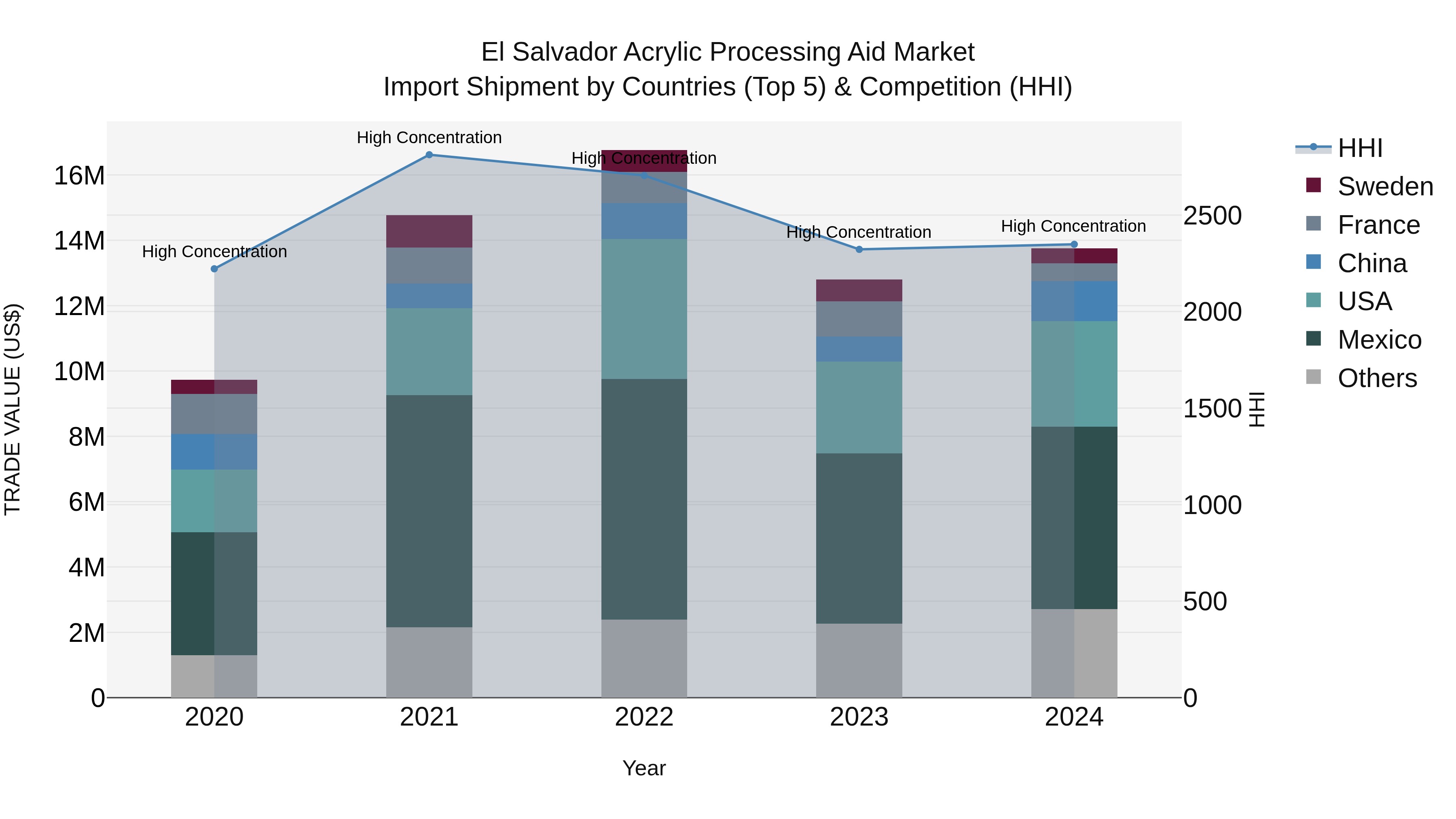 El Salvador Acrylic Processing Aid Market Top 5 Importing Countries and Market Competition (HHI) Analysis