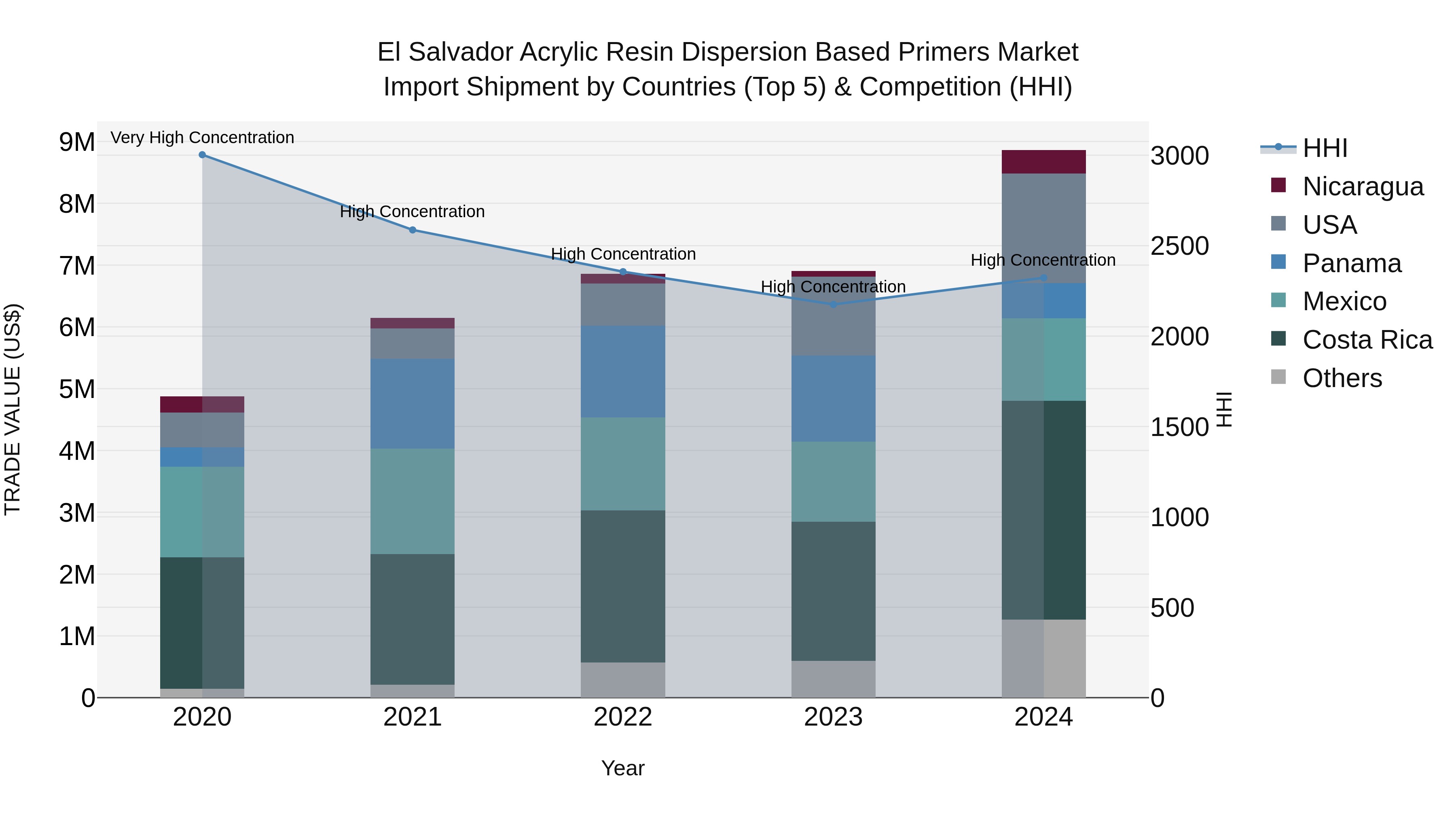 El Salvador Acrylic Resin Dispersion Based Primers Market Top 5 Importing Countries and Market Competition (HHI) Analysis