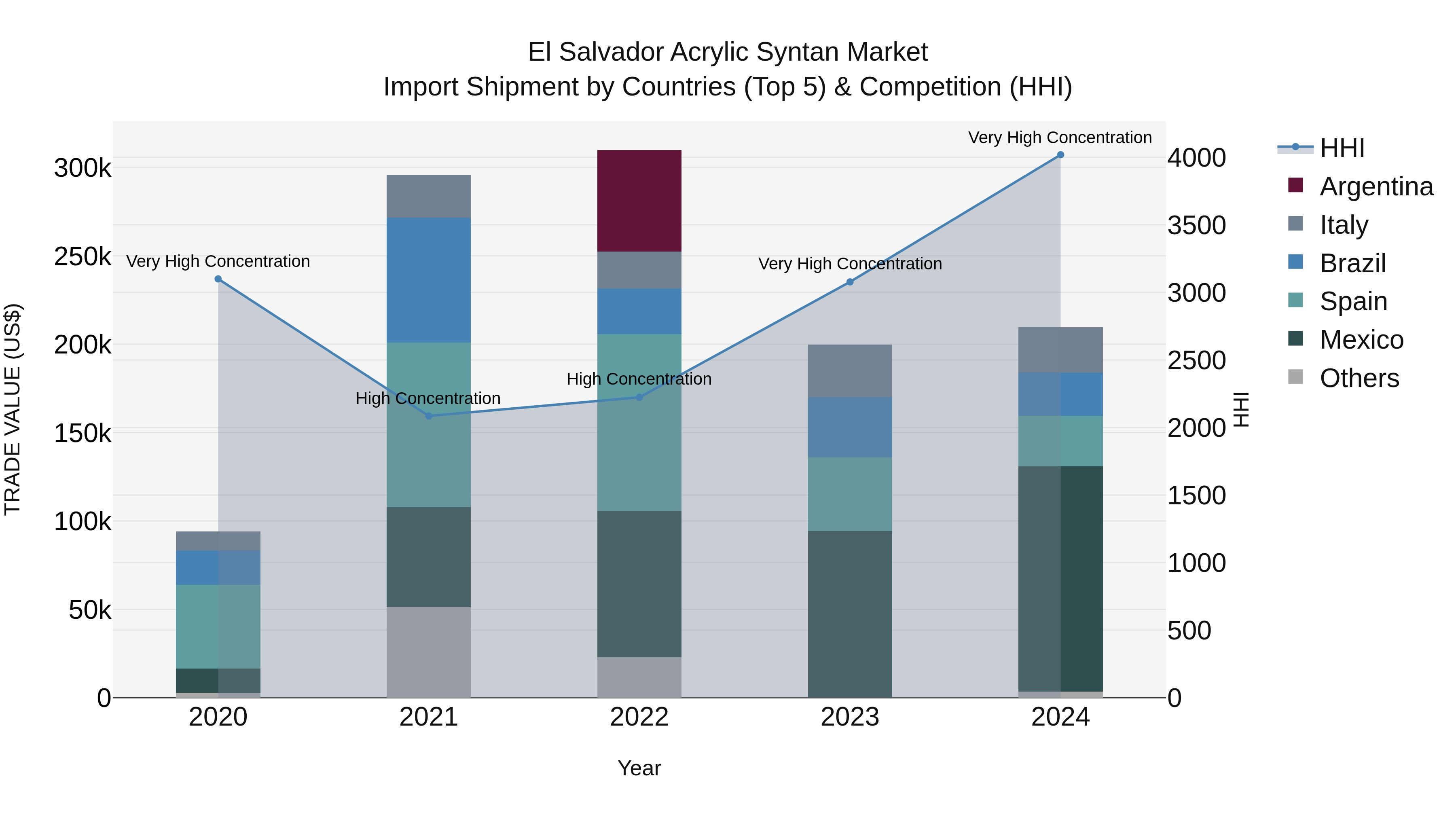 El Salvador Acrylic Syntan Market Top 5 Importing Countries and Market Competition (HHI) Analysis