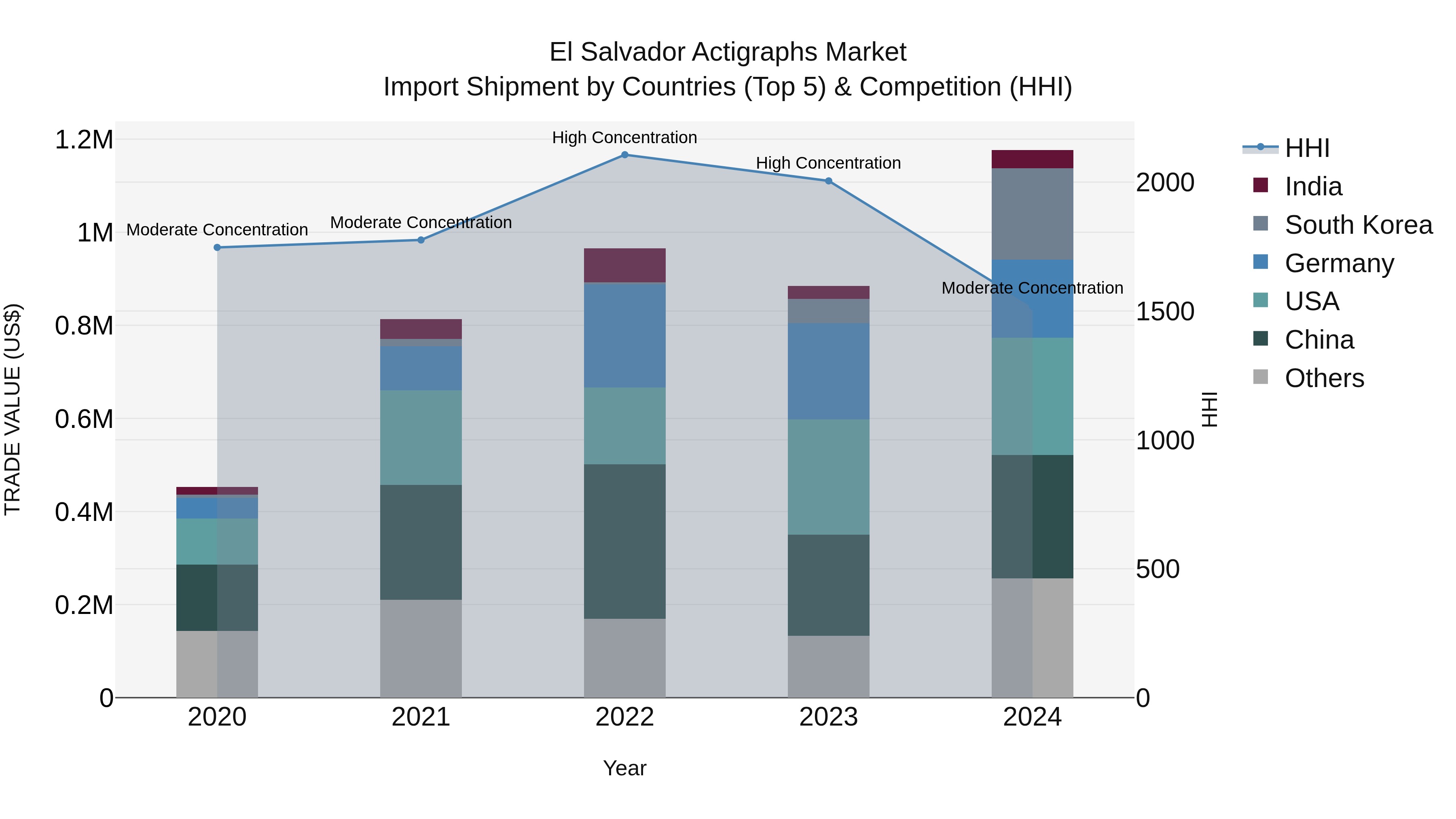 El Salvador Actigraphs Market Top 5 Importing Countries and Market Competition (HHI) Analysis