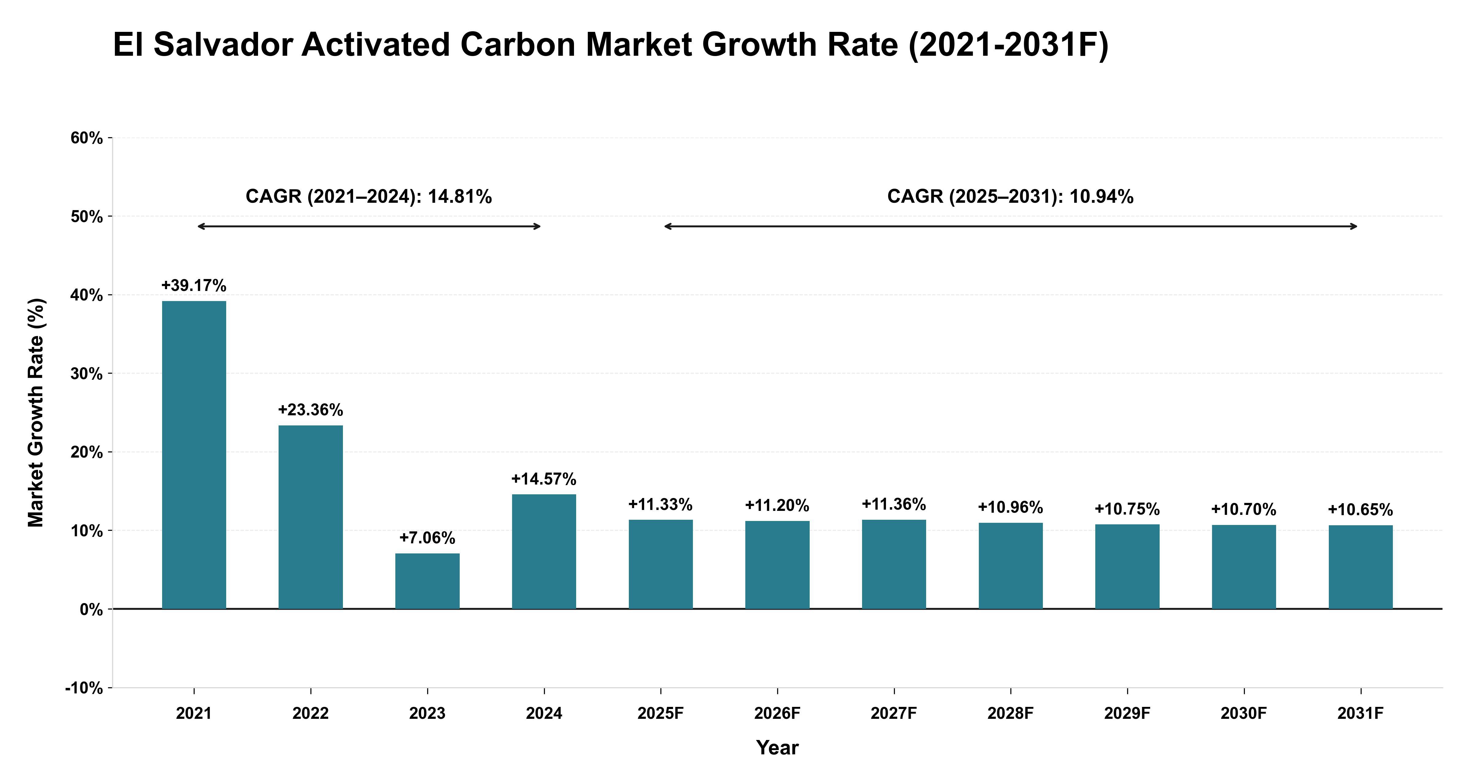 El Salvador Activated Carbon Market Year-wise Growth Rate (2021-2031F)