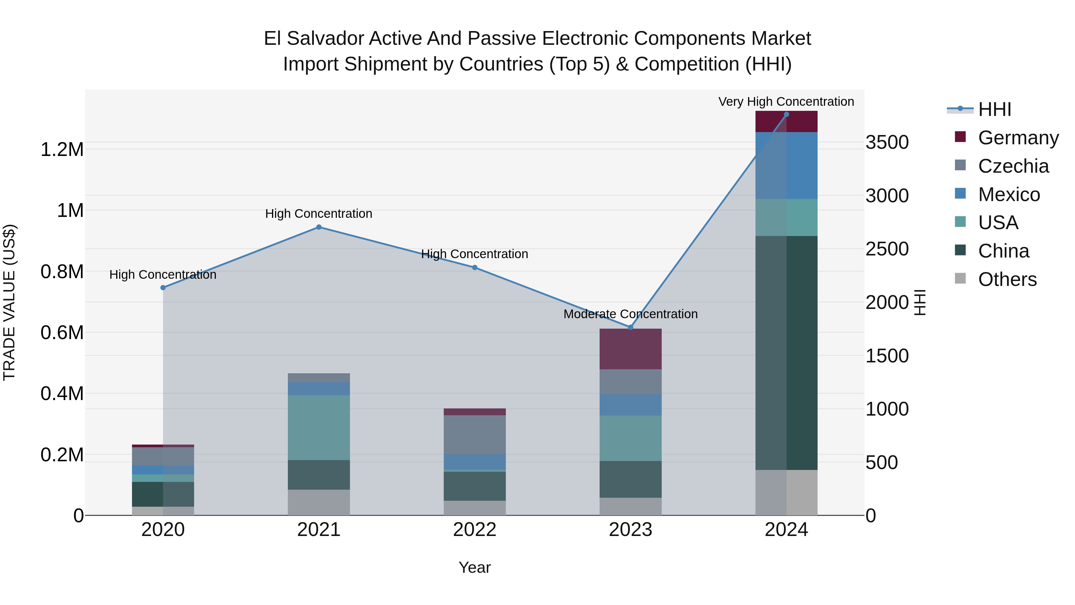 El Salvador Active And Passive Electronic Components Market Top 5 Importing Countries and Market Competition (HHI) Analysis