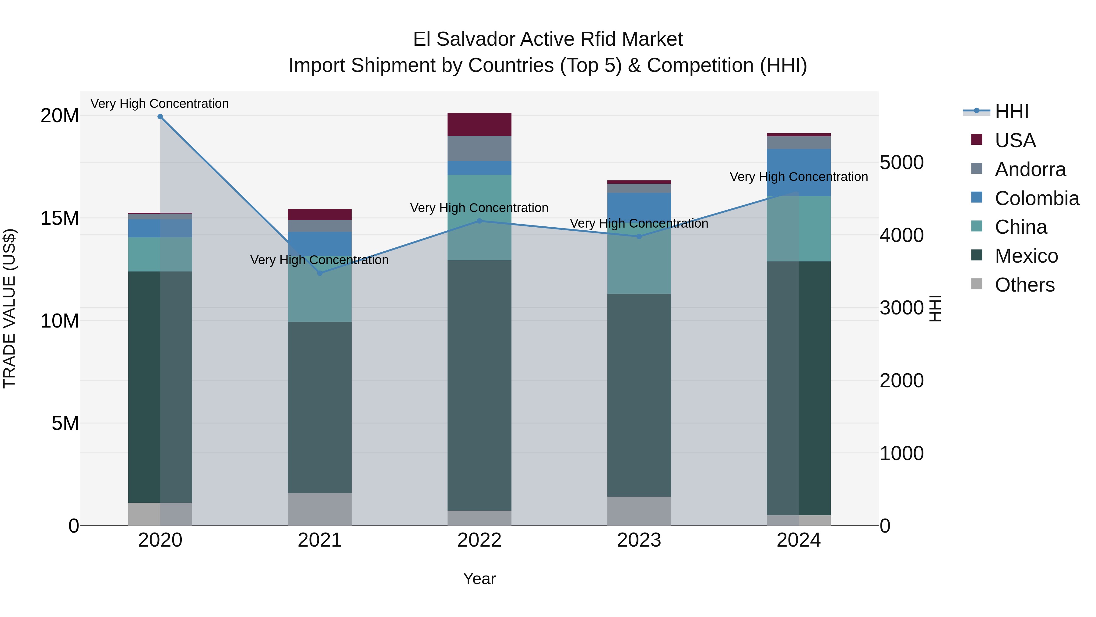 El Salvador Active Rfid Market Top 5 Importing Countries and Market Competition (HHI) Analysis