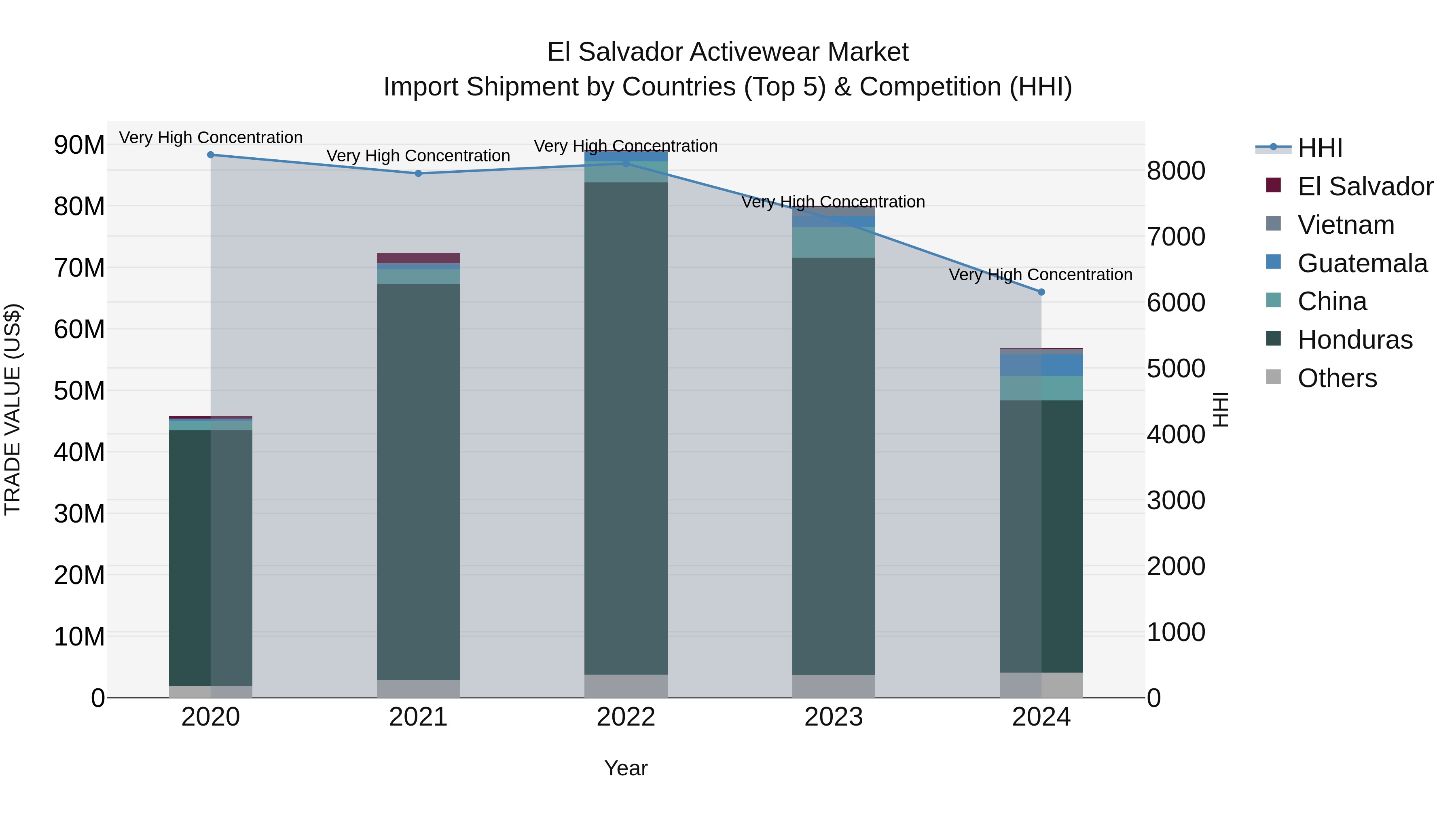 El Salvador Activewear Market Top 5 Importing Countries and Market Competition (HHI) Analysis