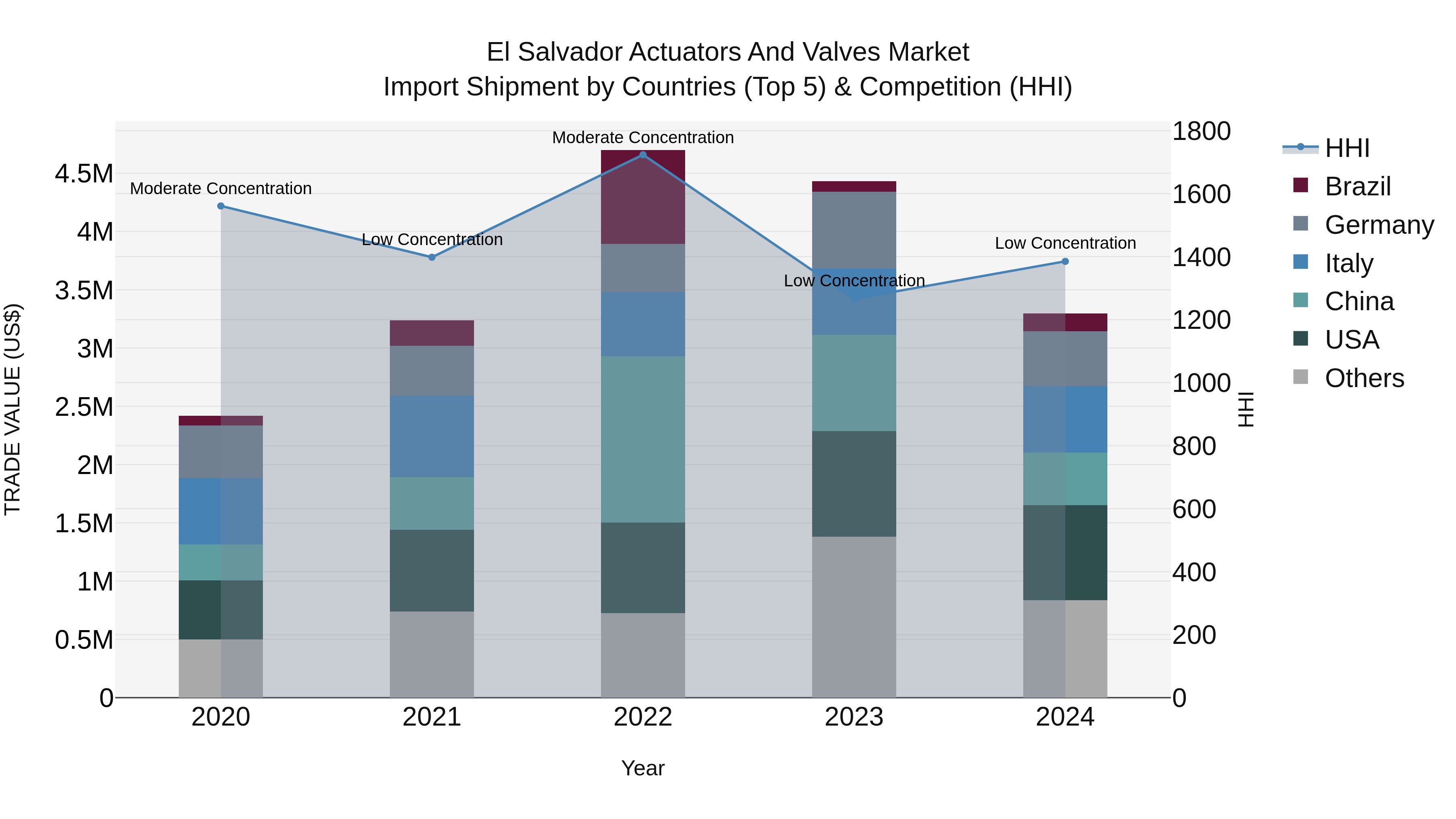 El Salvador Actuators And Valves Market Top 5 Importing Countries and Market Competition (HHI) Analysis