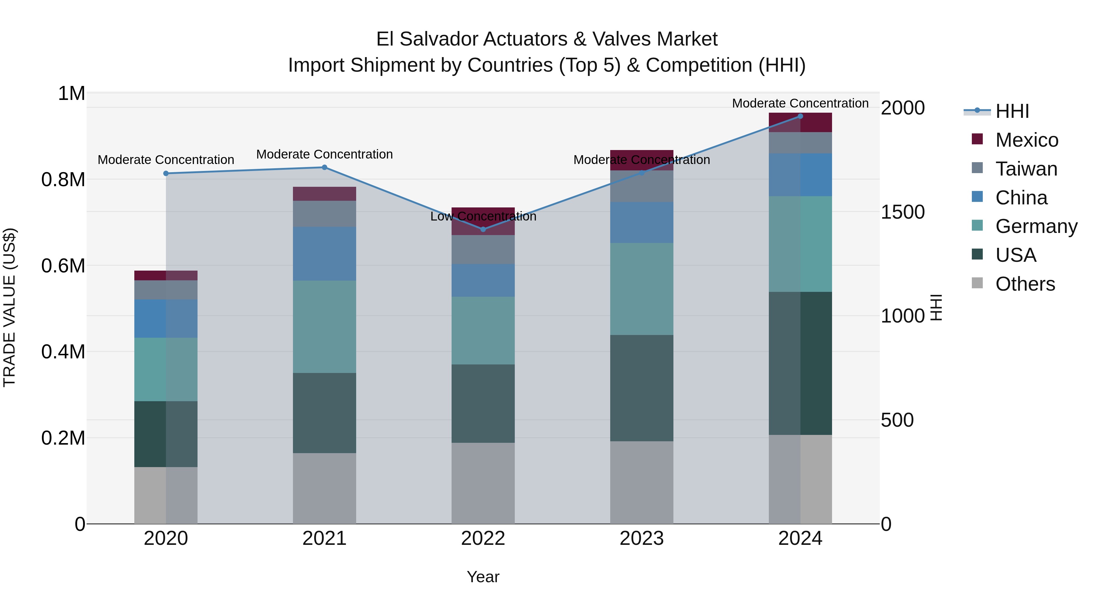 El Salvador Actuators & Valves Market Top 5 Importing Countries and Market Competition (HHI) Analysis
