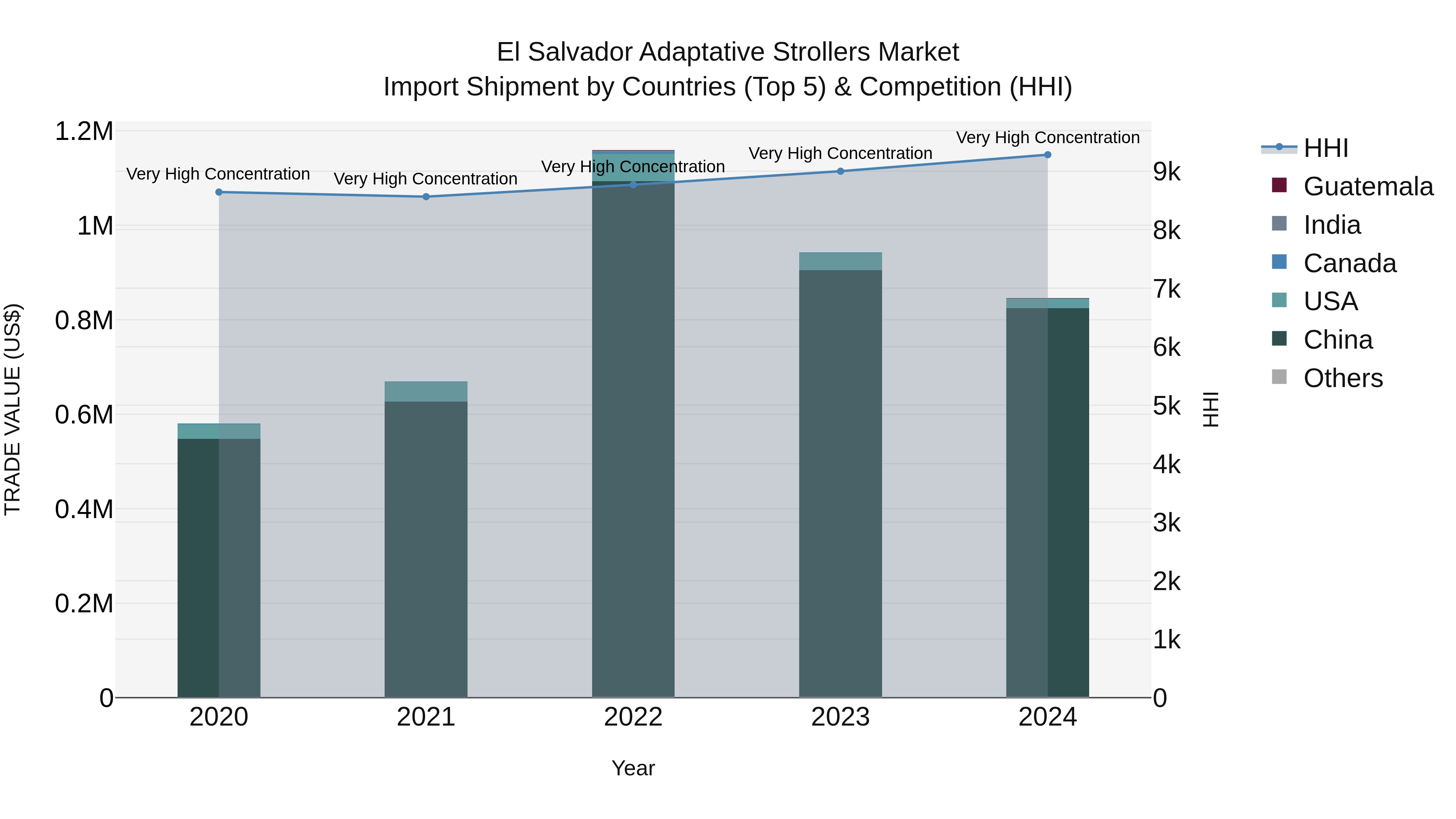 El Salvador Adaptative Strollers Market Top 5 Importing Countries and Market Competition (HHI) Analysis