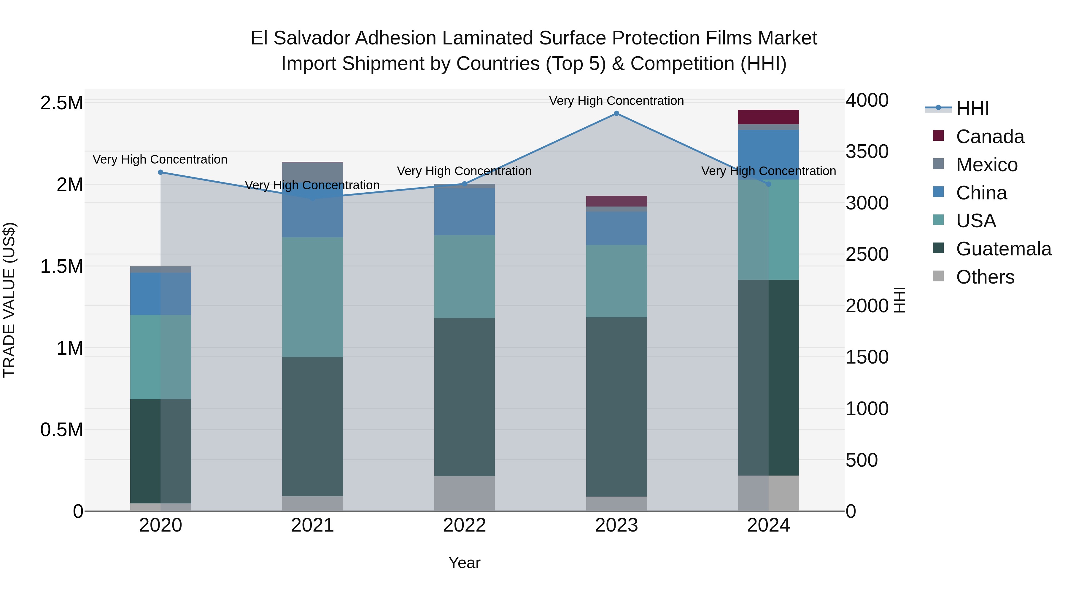 El Salvador Adhesion Laminated Surface Protection Films Market Top 5 Importing Countries and Market Competition (HHI) Analysis