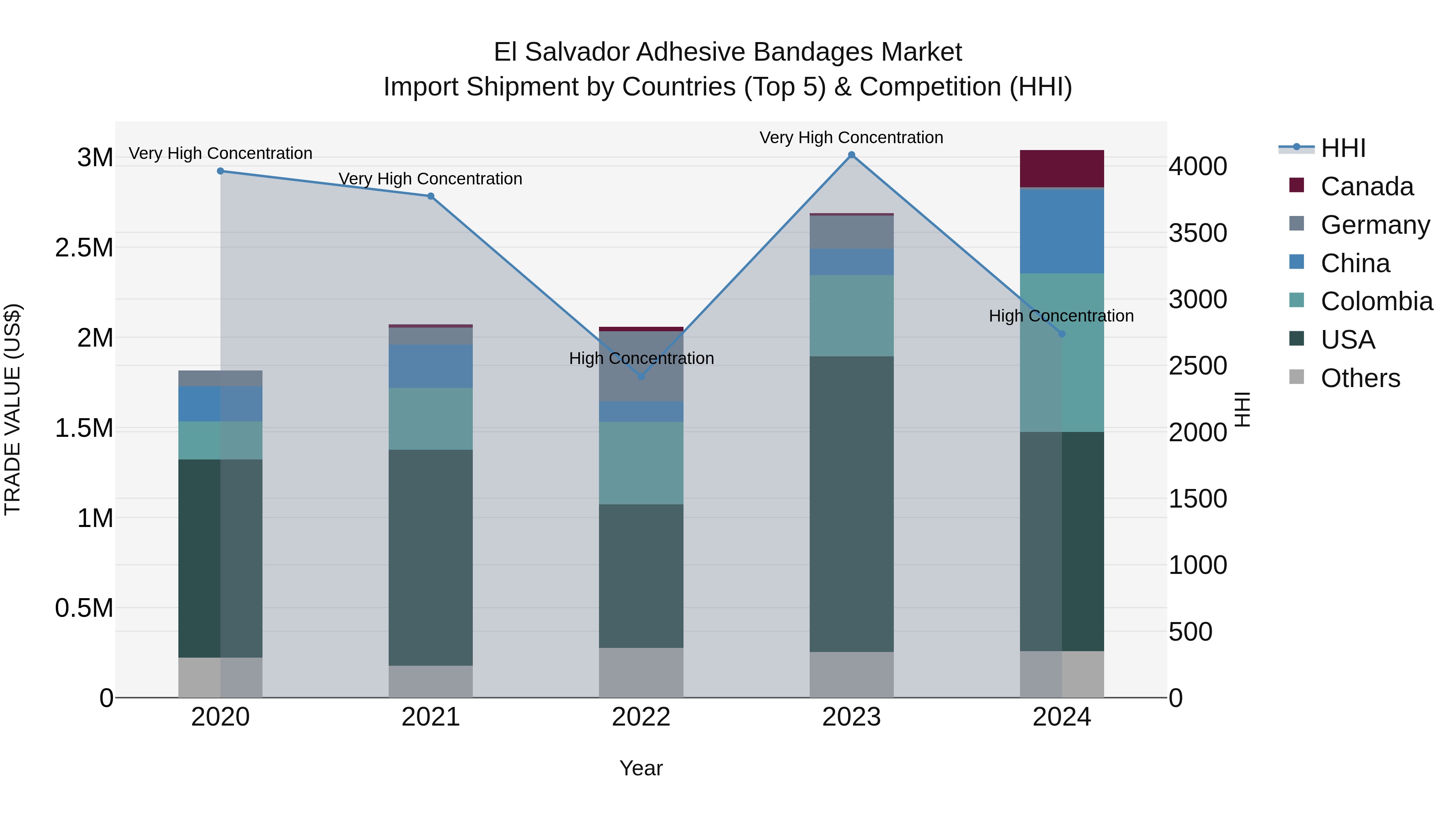 El Salvador Adhesive Bandages Market Top 5 Importing Countries and Market Competition (HHI) Analysis