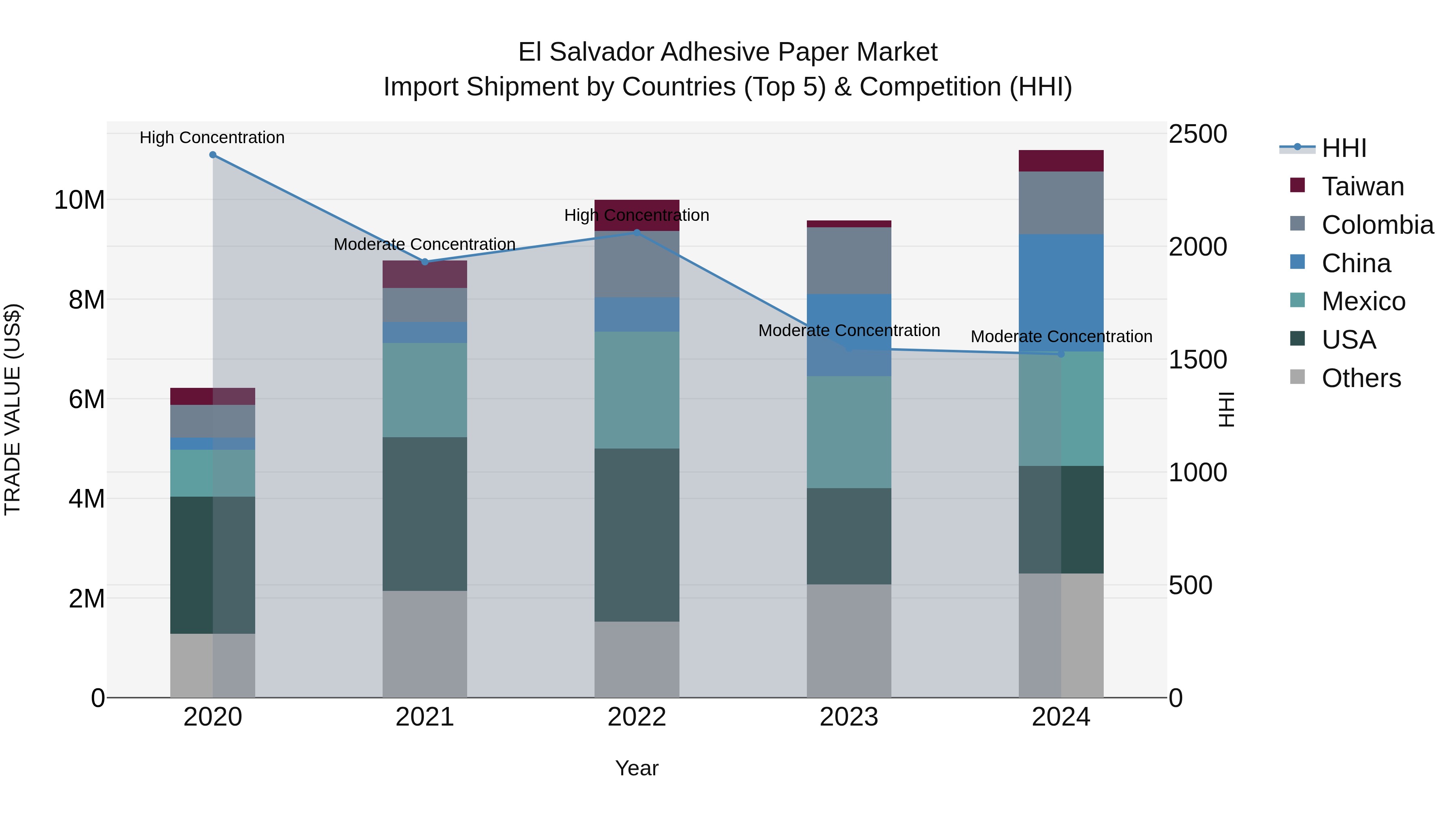 El Salvador Adhesive Paper Market Top 5 Importing Countries and Market Competition (HHI) Analysis