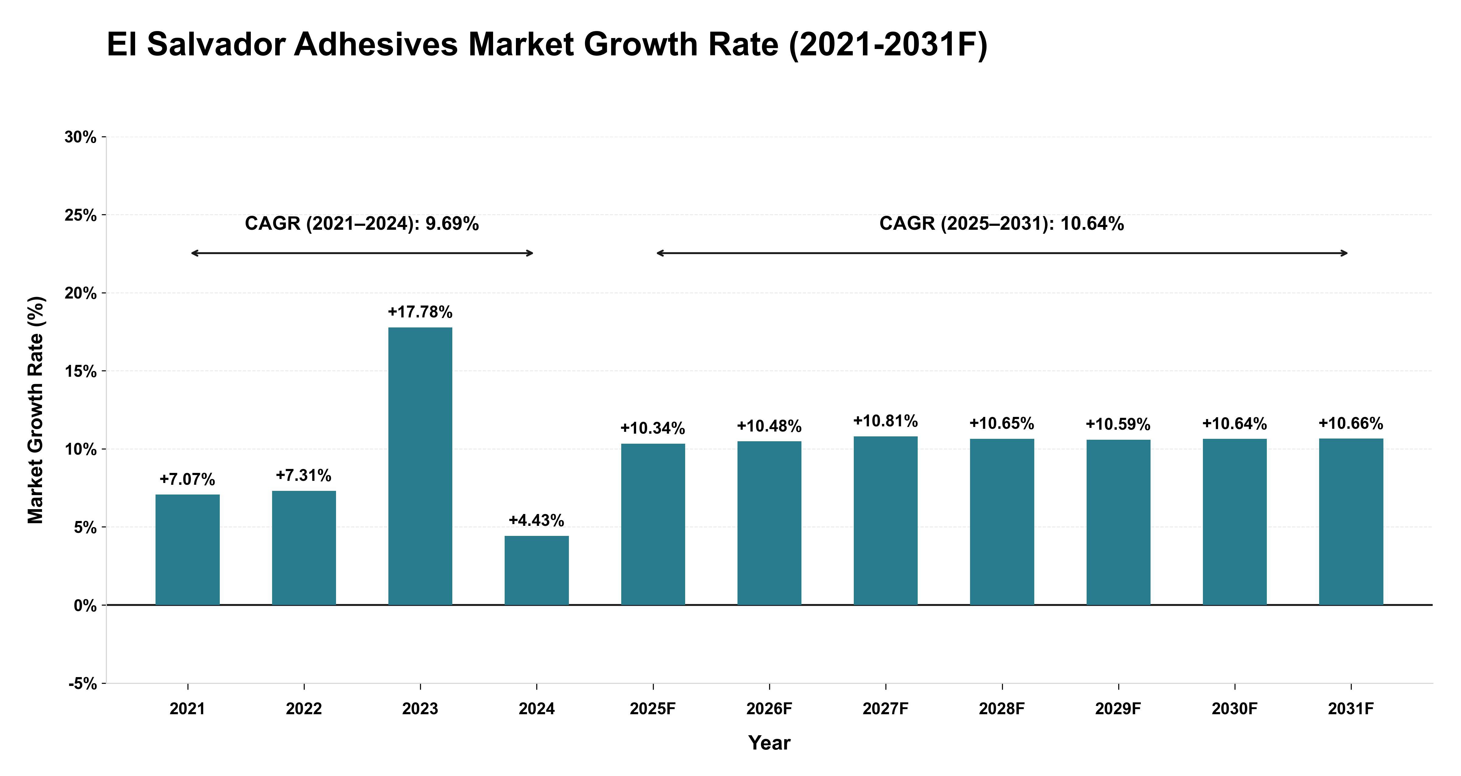 El Salvador Adhesives Market Year-wise Growth Rate (2021-2031F)
