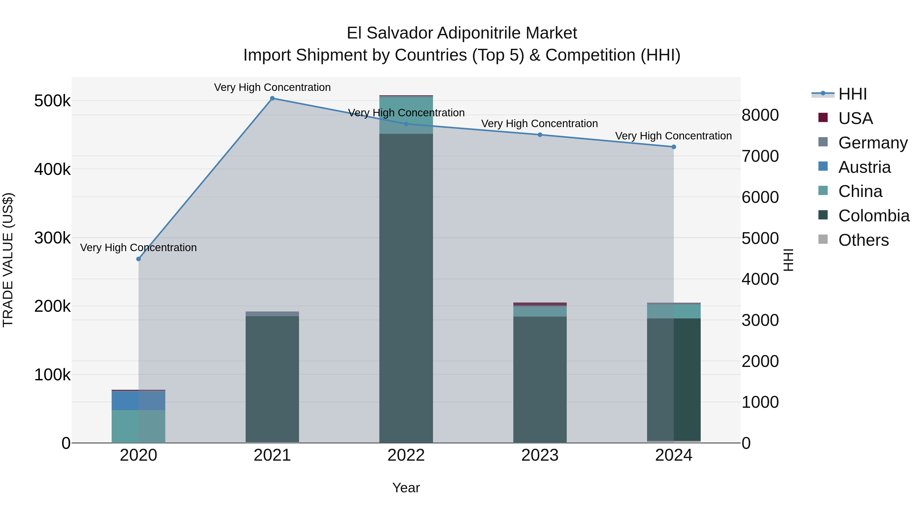 El Salvador Adiponitrile Market Top 5 Importing Countries and Market Competition (HHI) Analysis