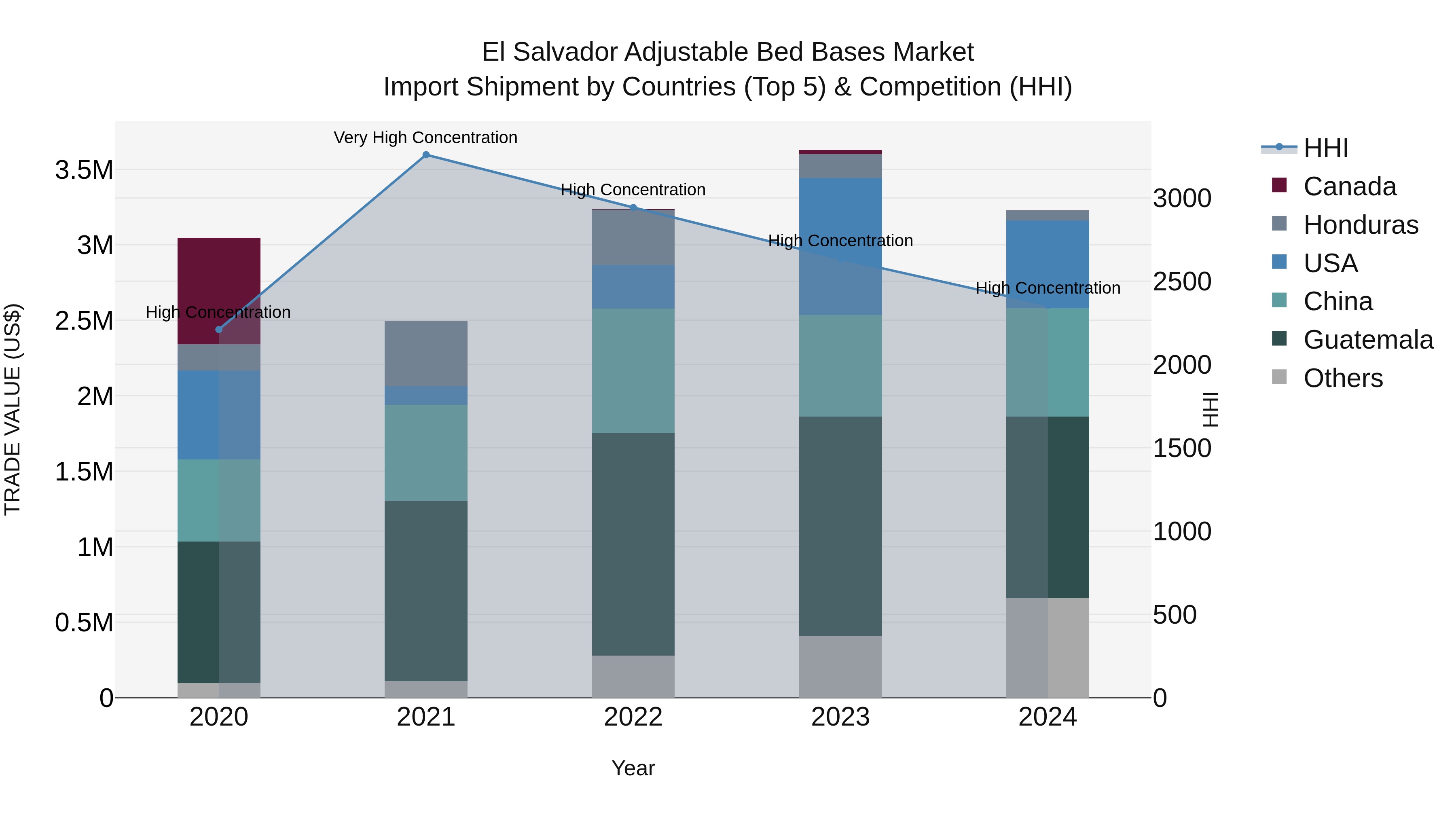 El Salvador Adjustable Bed Bases Market Top 5 Importing Countries and Market Competition (HHI) Analysis