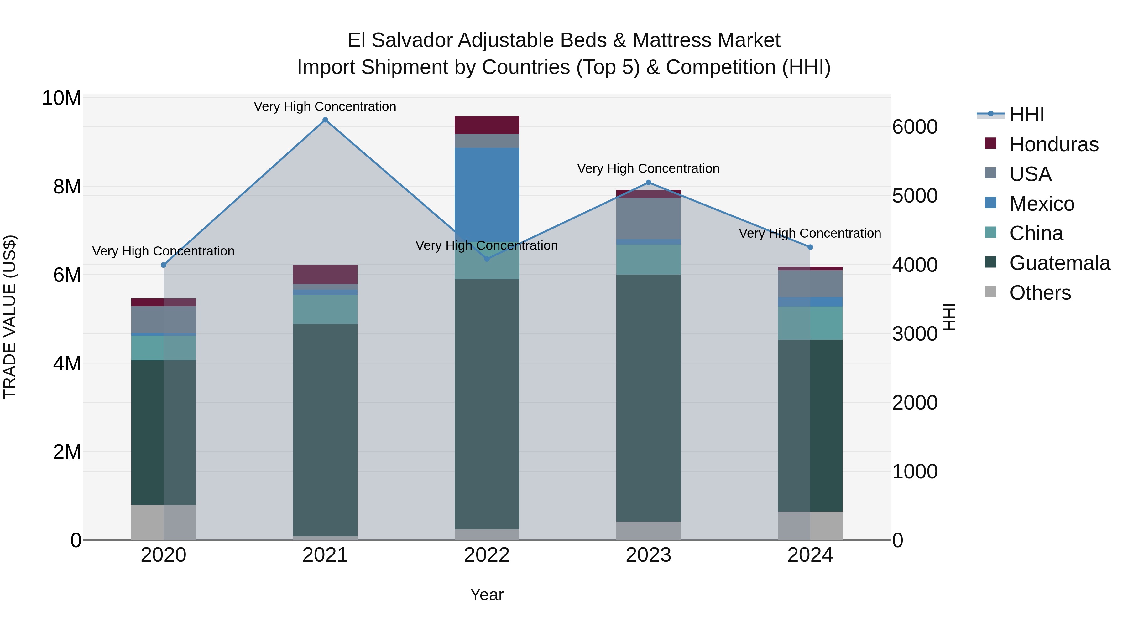 El Salvador Adjustable Beds & Mattress Market Top 5 Importing Countries and Market Competition (HHI) Analysis