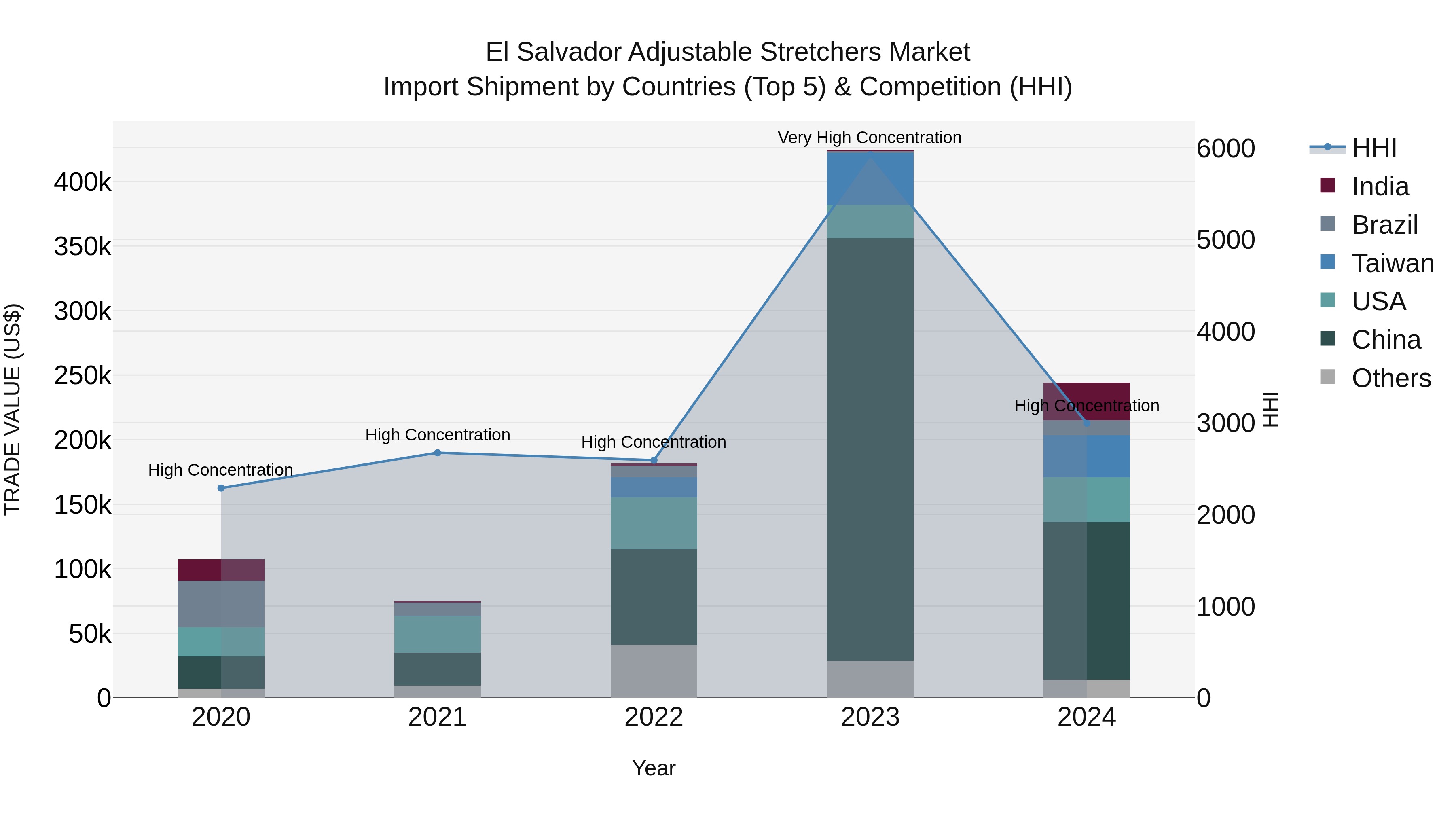 El Salvador Adjustable Stretchers Market Top 5 Importing Countries and Market Competition (HHI) Analysis