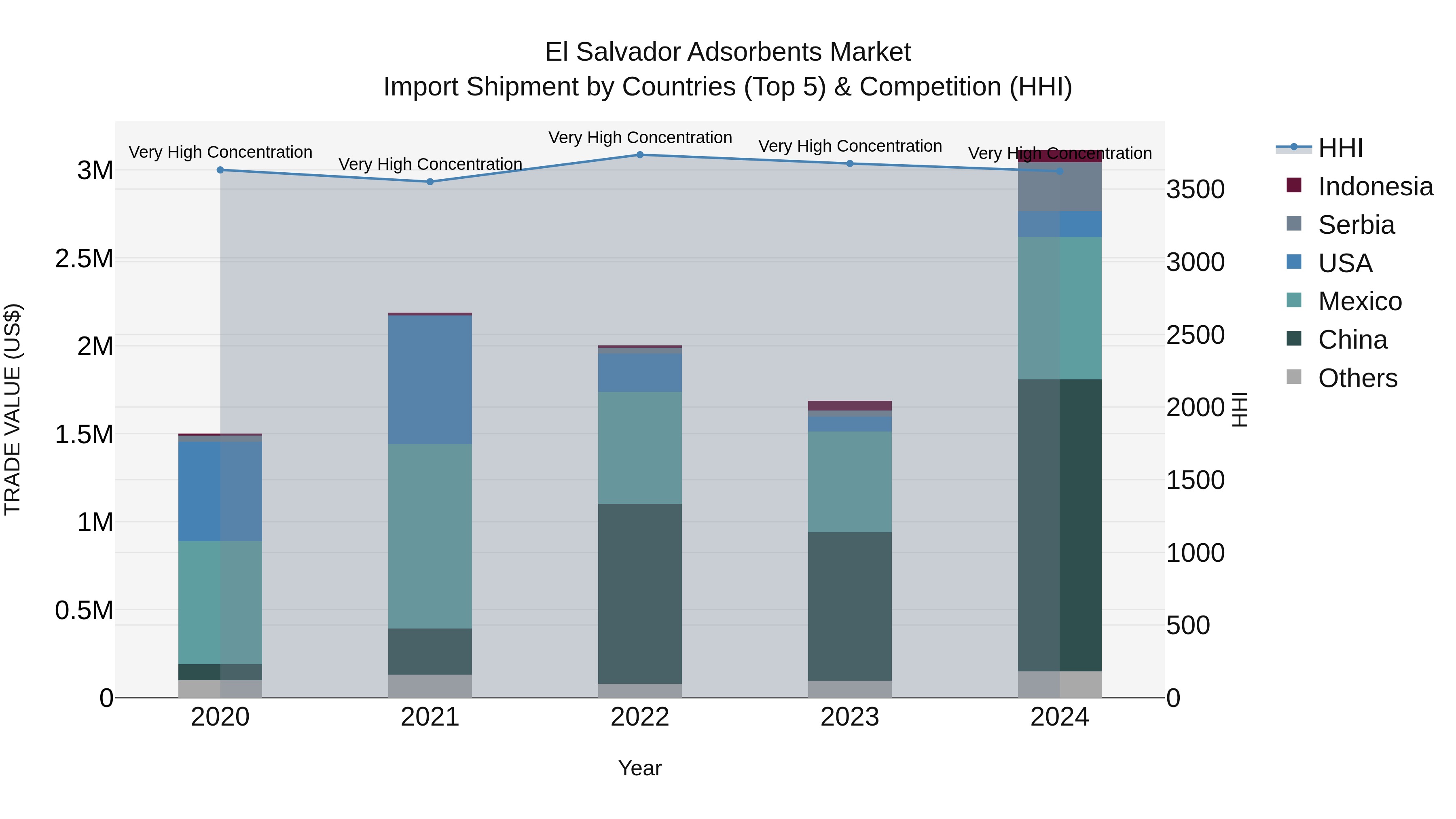 El Salvador Adsorbents Market Top 5 Importing Countries and Market Competition (HHI) Analysis