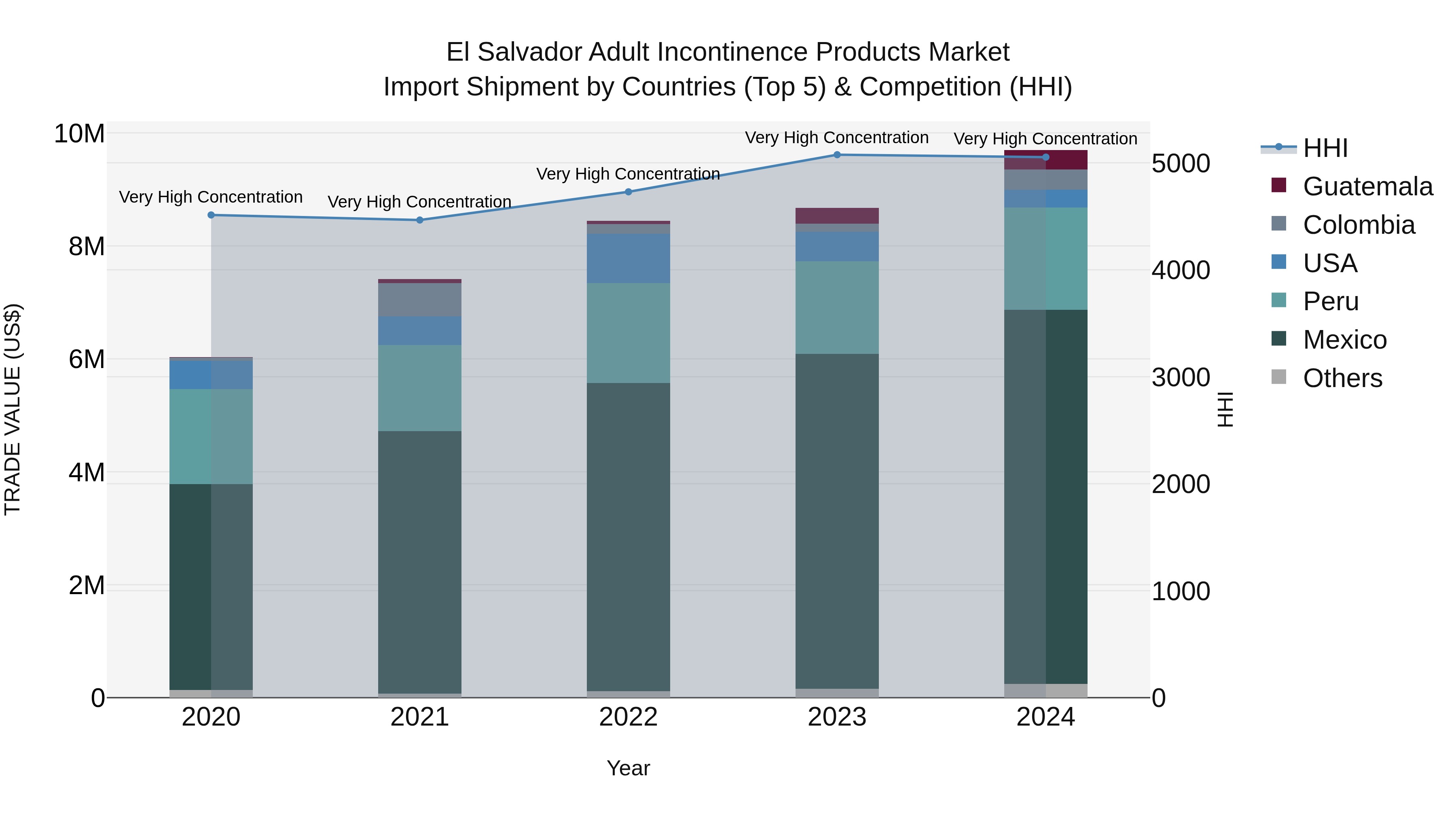 El Salvador Adult Incontinence Products Market Top 5 Importing Countries and Market Competition (HHI) Analysis