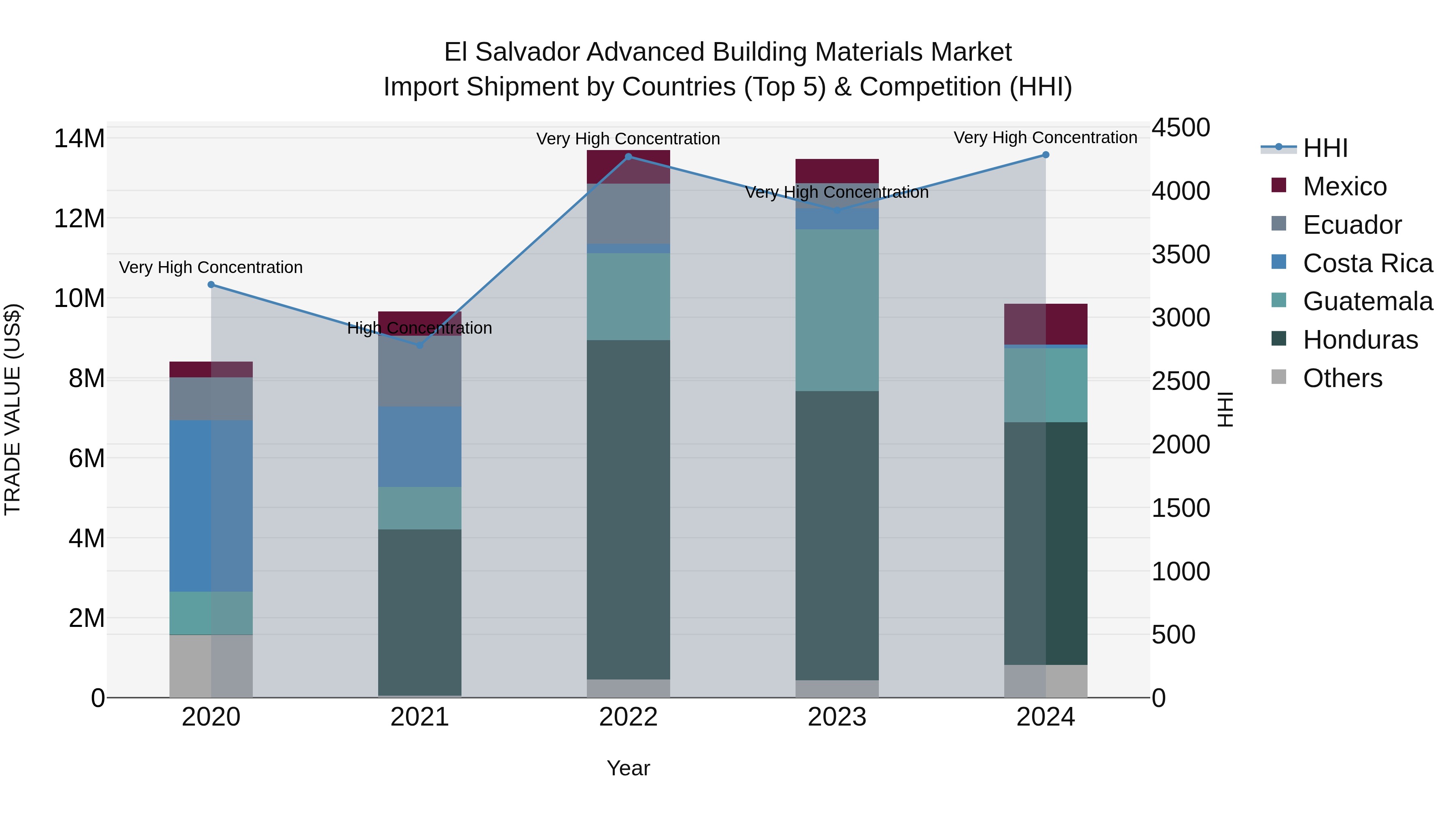 El Salvador Advanced Building Materials Market Top 5 Importing Countries and Market Competition (HHI) Analysis
