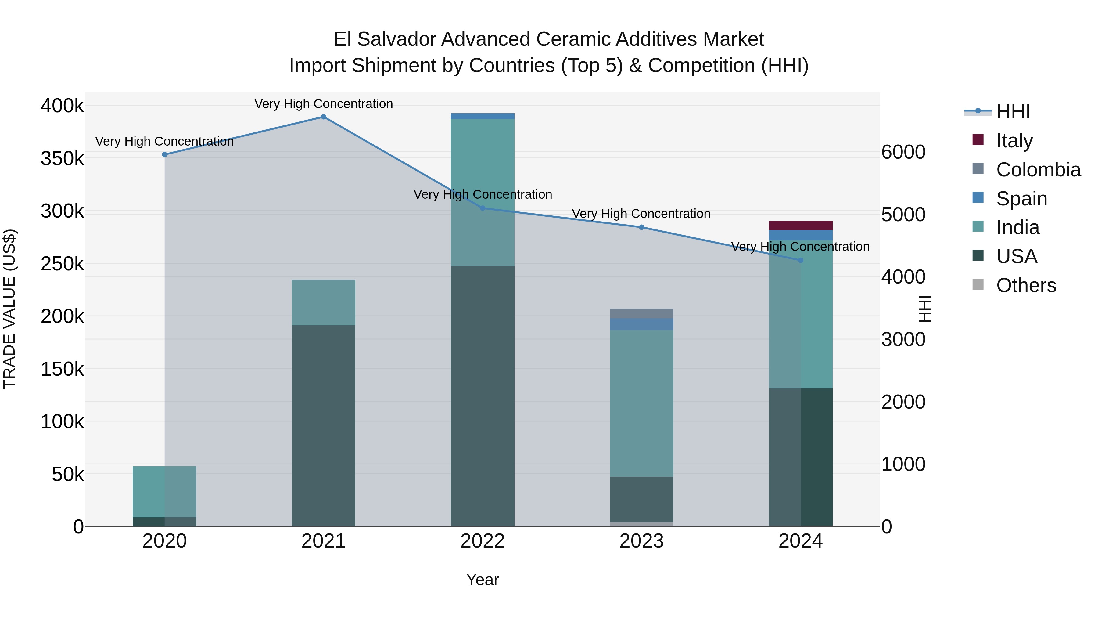 El Salvador Advanced Ceramic Additives Market Top 5 Importing Countries and Market Competition (HHI) Analysis