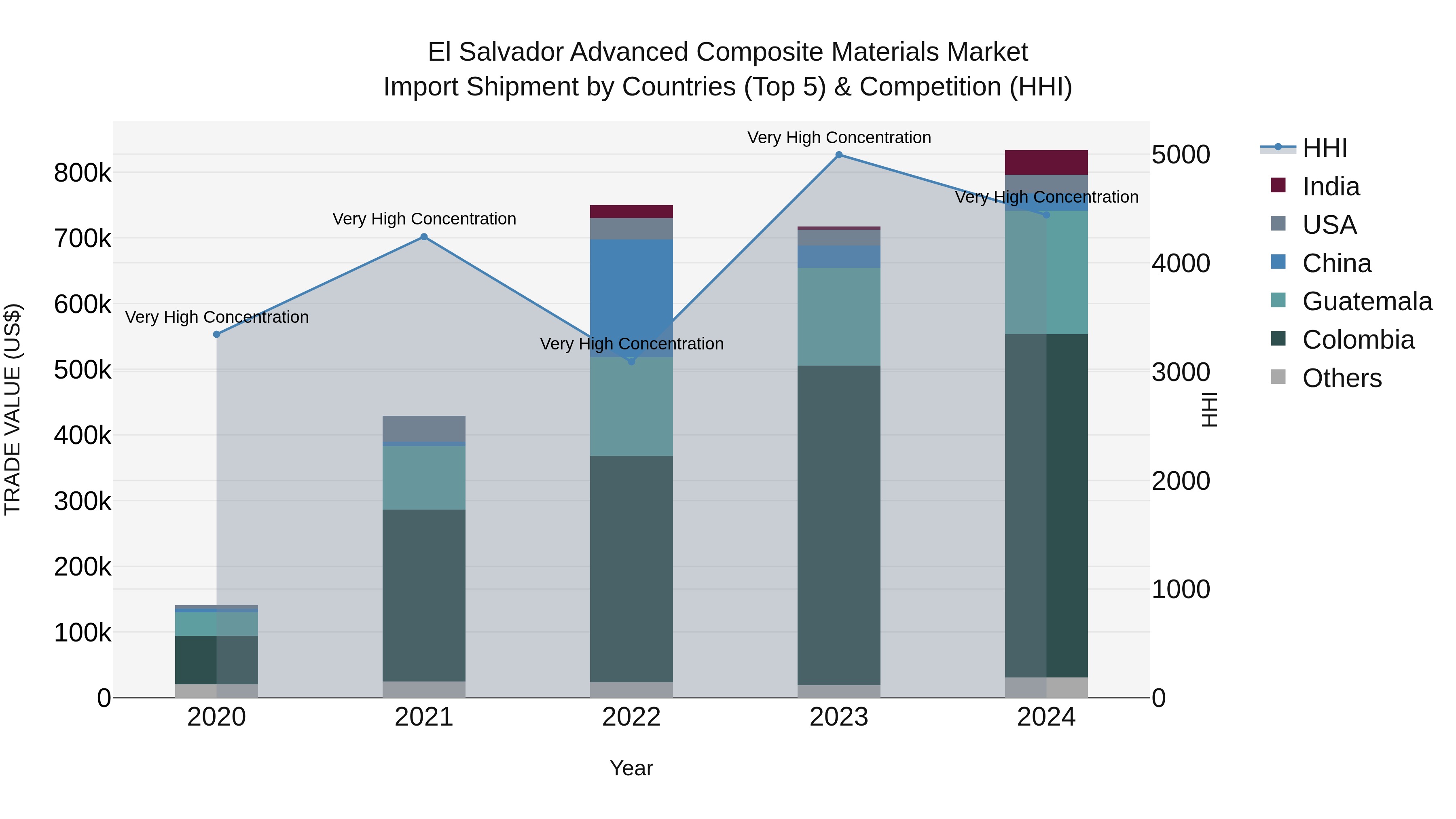 El Salvador Advanced Composite Materials Market Top 5 Importing Countries and Market Competition (HHI) Analysis