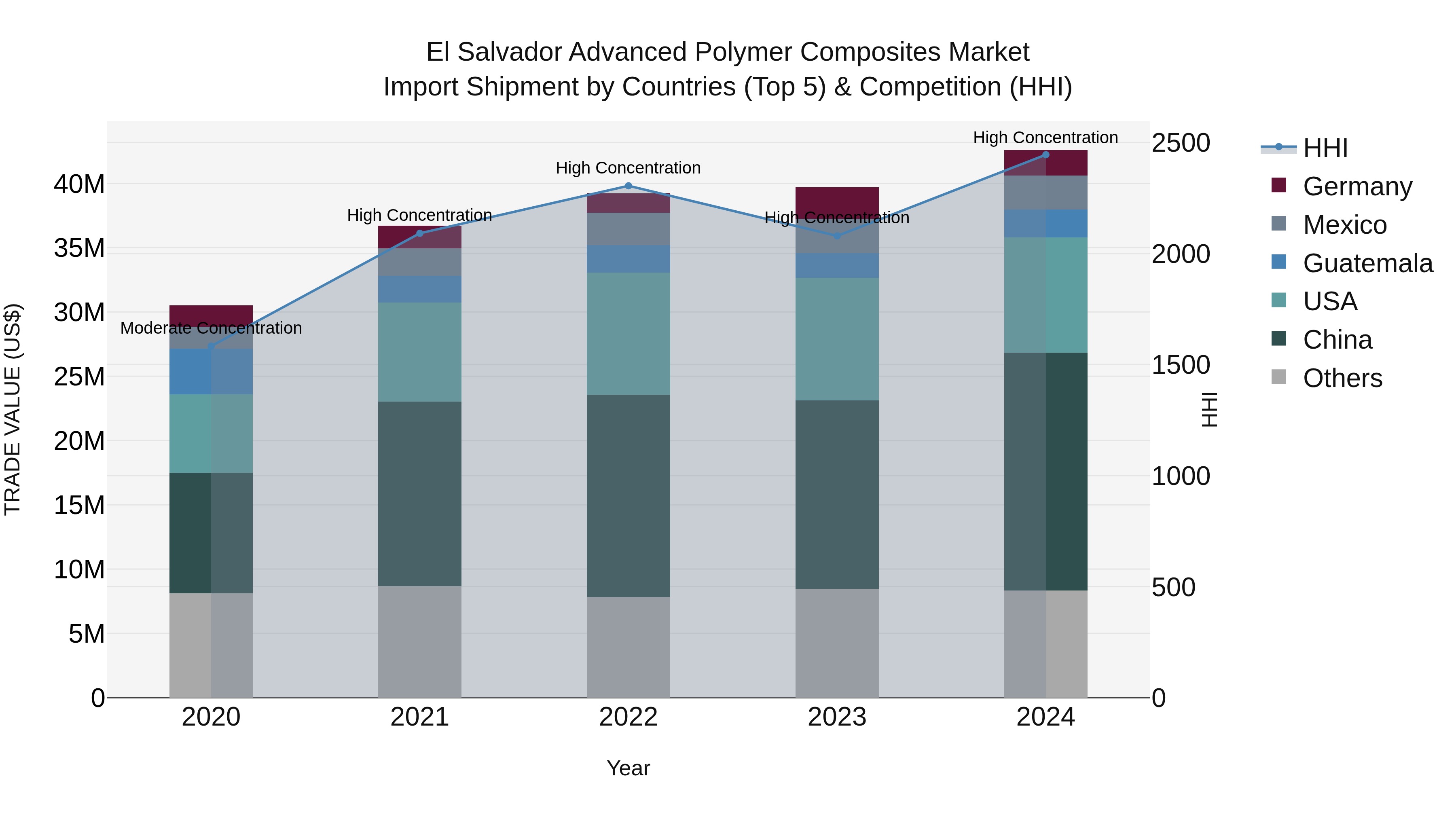 El Salvador Advanced Polymer Composites Market Top 5 Importing Countries and Market Competition (HHI) Analysis