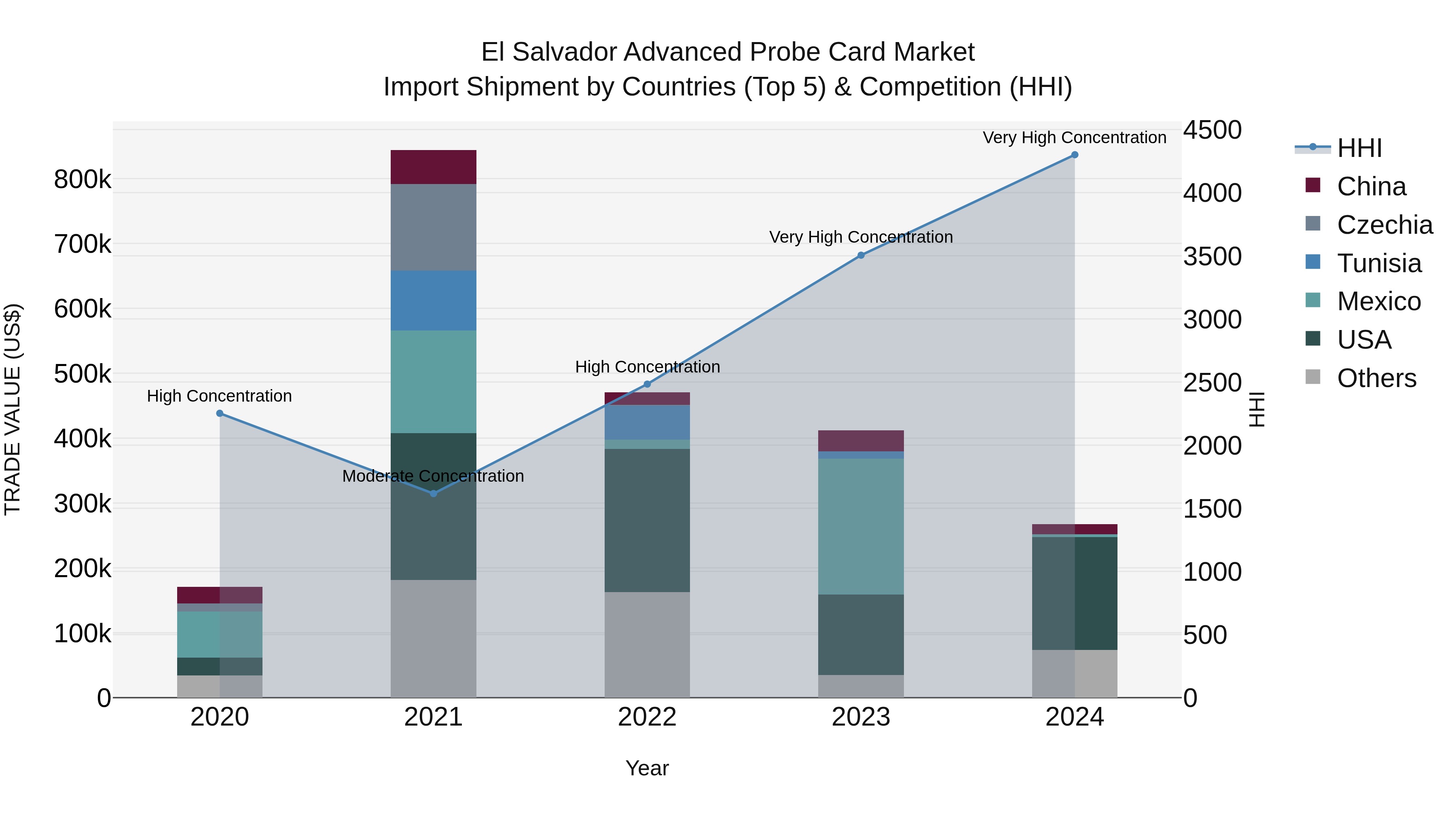 El Salvador Advanced Probe Card Market Top 5 Importing Countries and Market Competition (HHI) Analysis