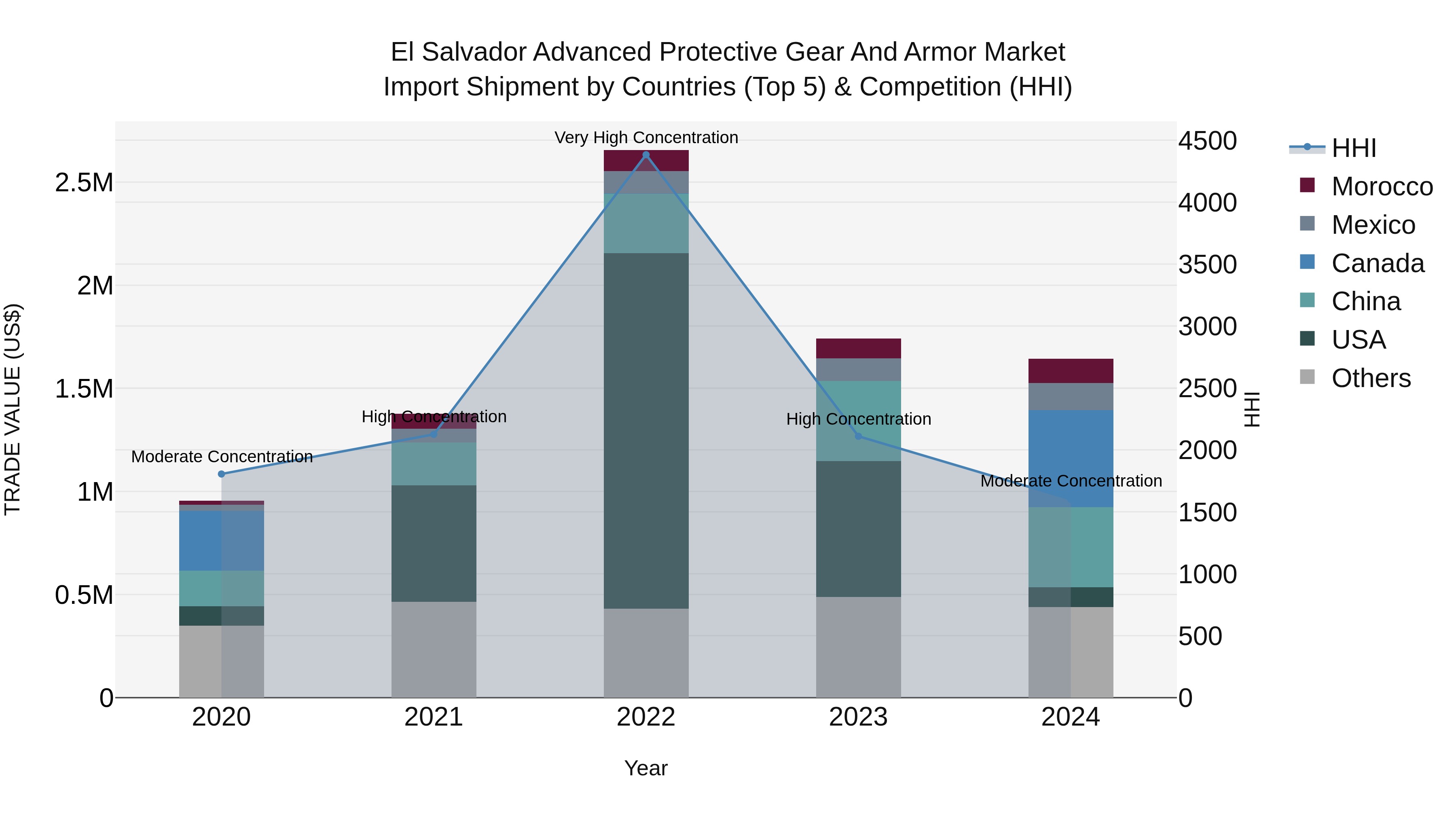 El Salvador Advanced Protective Gear And Armor Market Top 5 Importing Countries and Market Competition (HHI) Analysis