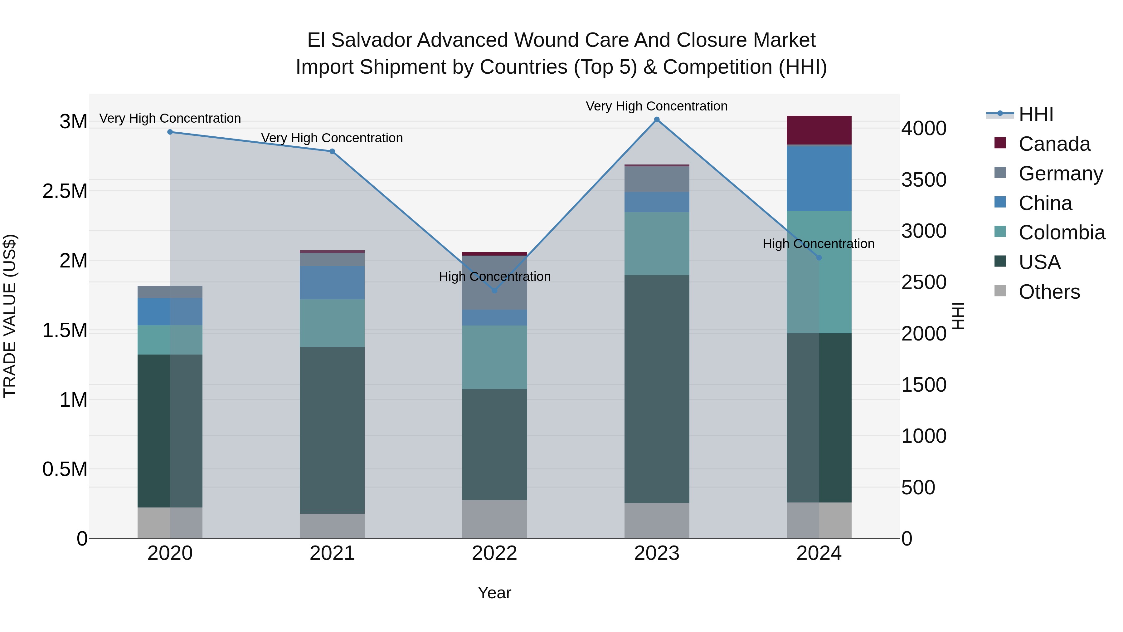 El Salvador Advanced Wound Care And Closure Market Top 5 Importing Countries and Market Competition (HHI) Analysis